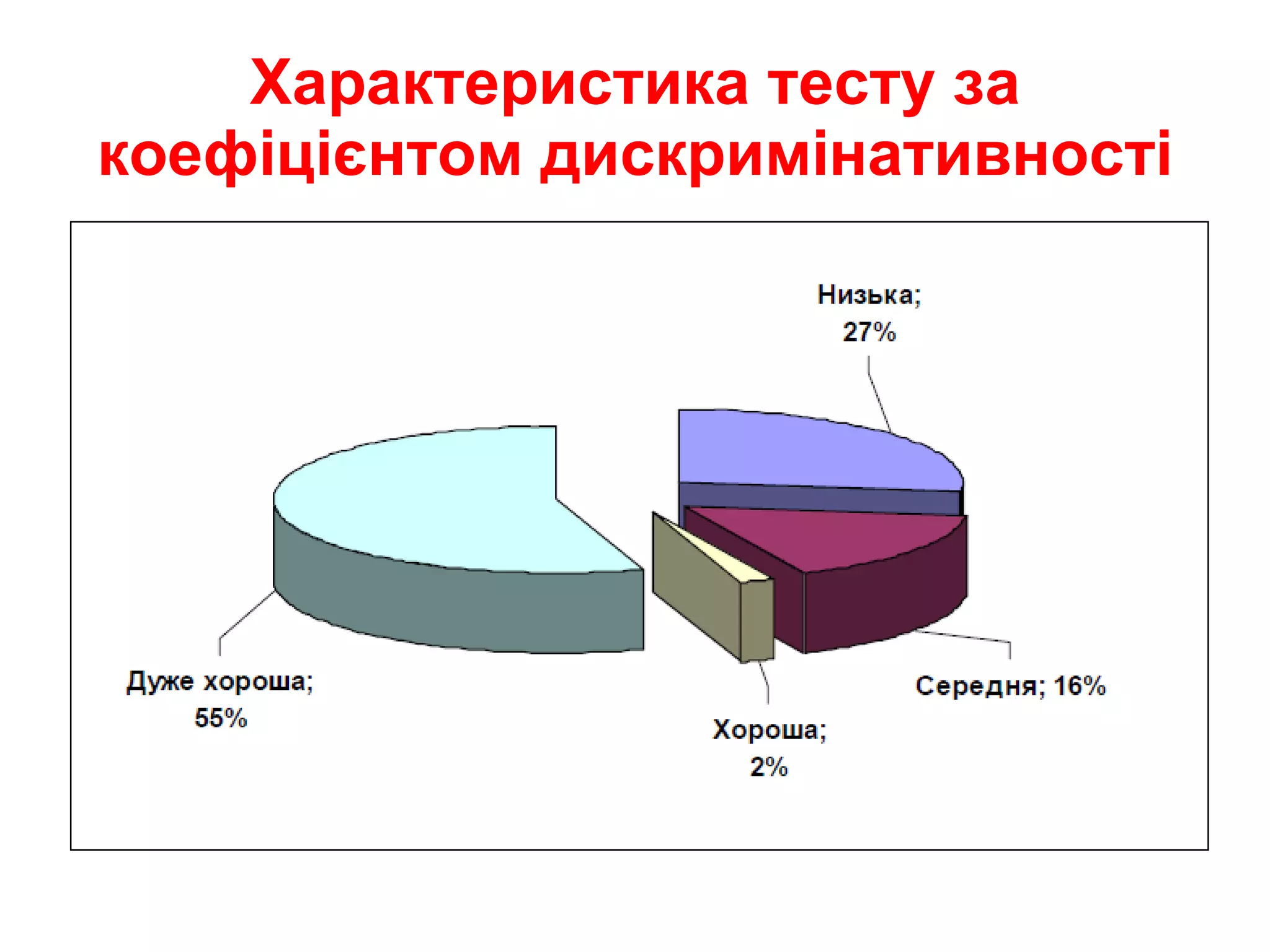 Характеристика тесту за коефіцієнтом дискримінативності 