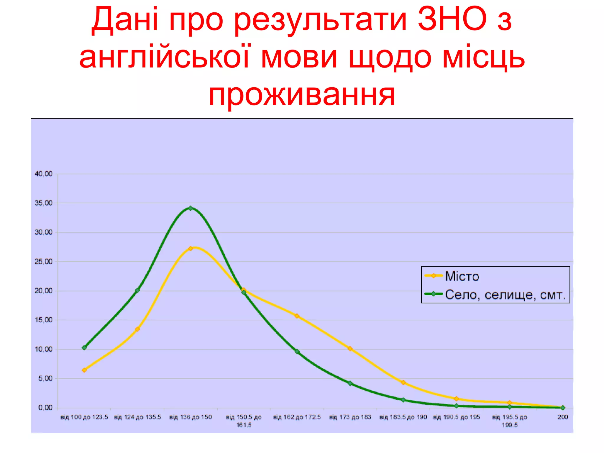 Дані про результати ЗНО з англійської мови щодо місць проживання 