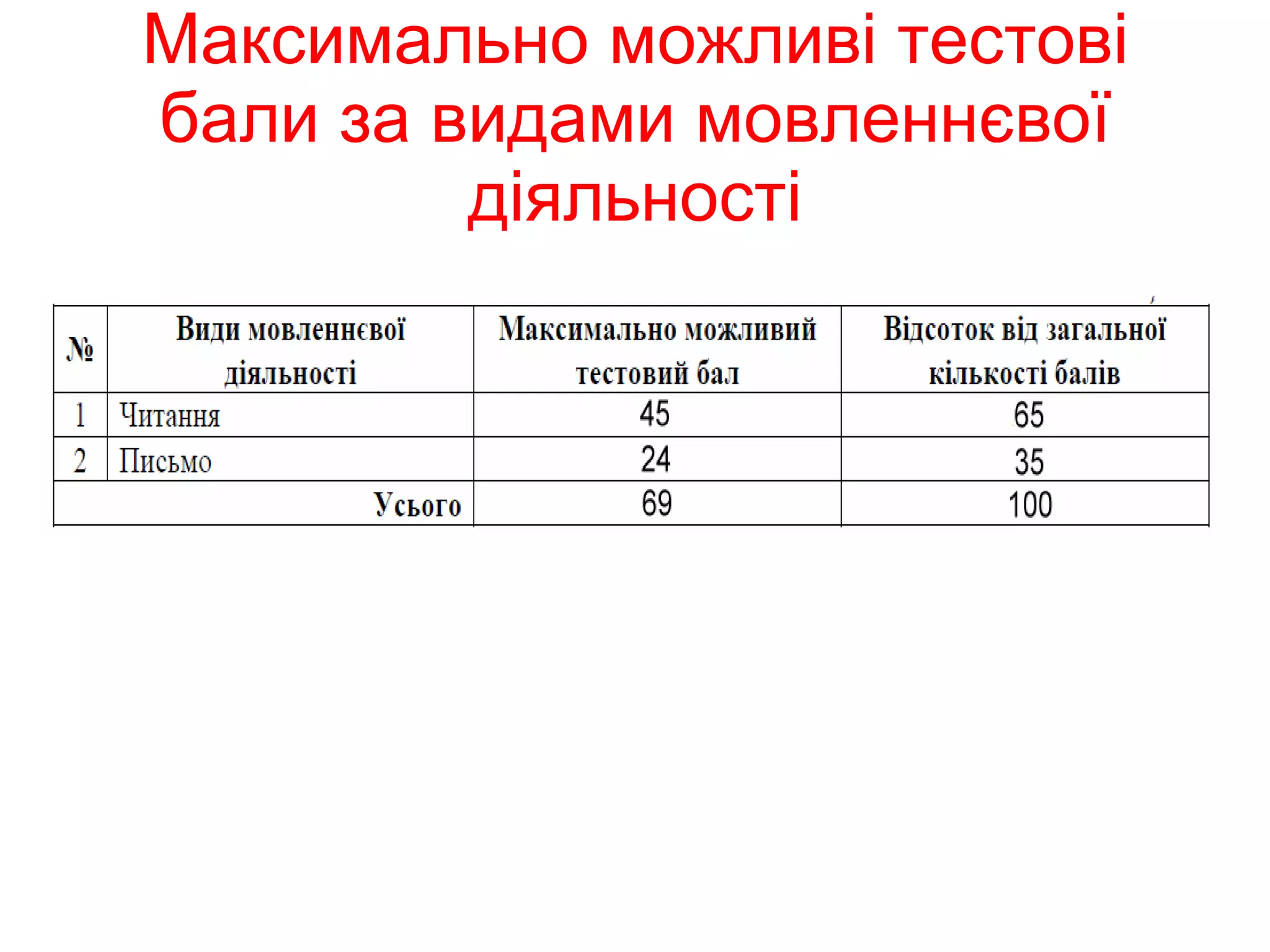 Максимально можливі тестові бали за видами мовленнєвої діяльності 
