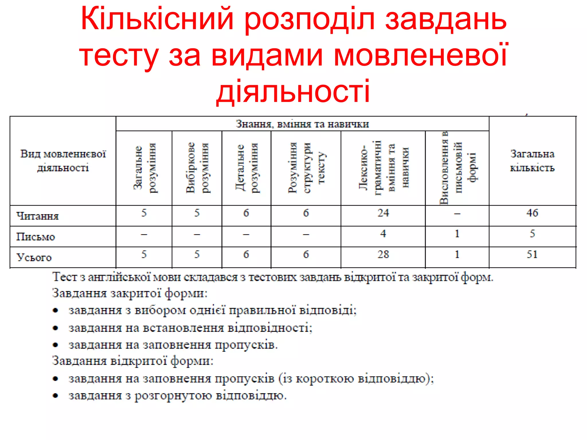Кількісний розподіл завдань тесту за видами мовленевої діяльності 