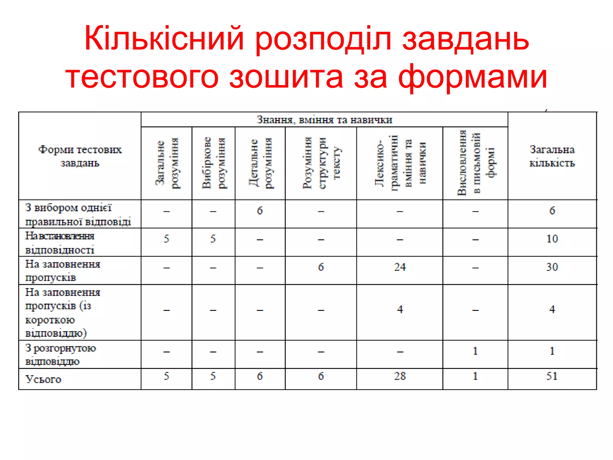 Кількісний розподіл завдань тестового зошита за формами 