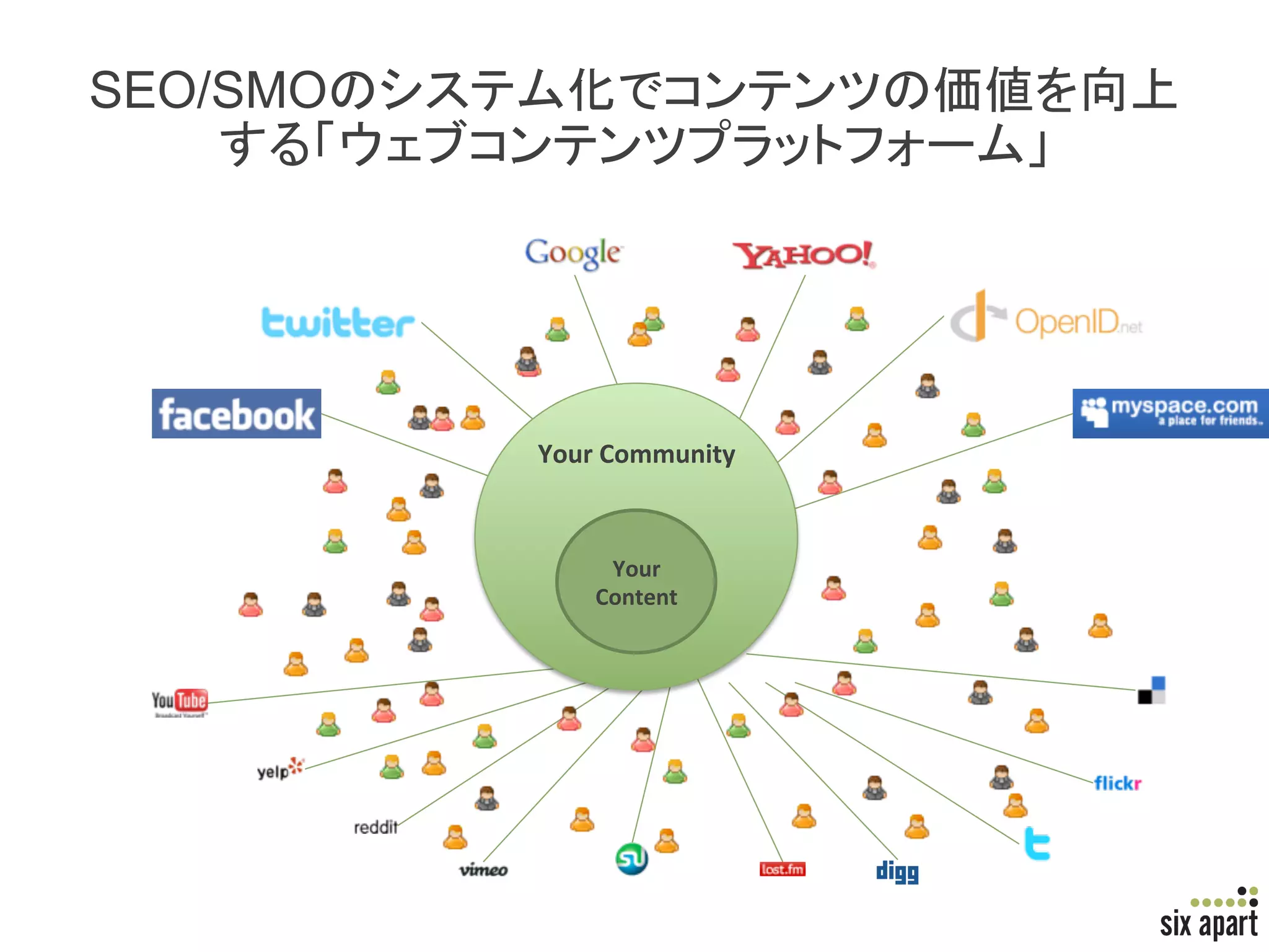 SEO/SMO




          Your	
  Community	
  



                Your	
  
               Content	
  




                                  Page	
  16	
  
 