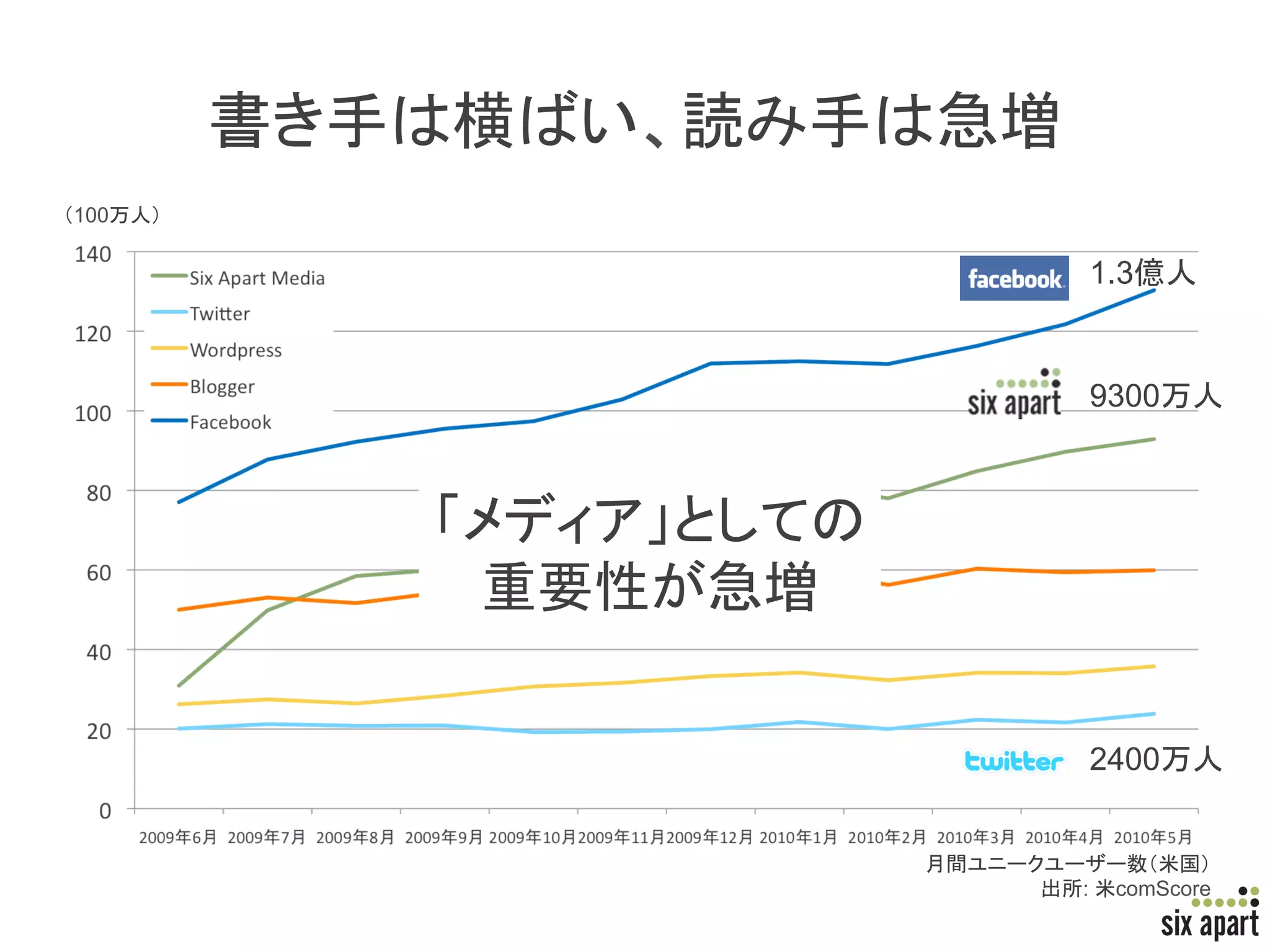 100   	

                     1.3          	


                     9300               	




           	

                     2400               	


                 :    comScore	
                           Page	
  25	
  
 