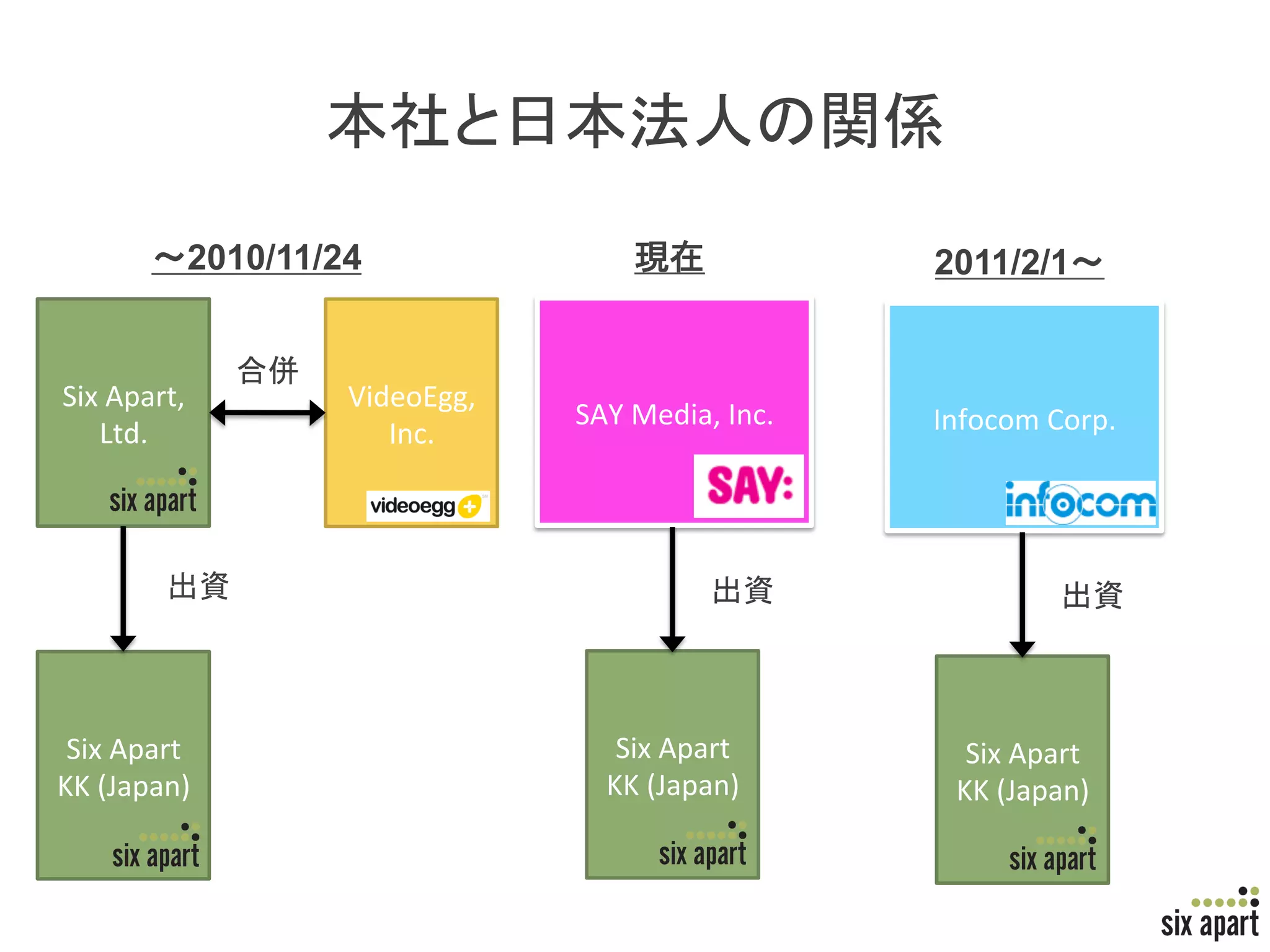 2010/11/24                                                2011/2/1


                         	
Six	
  Apart,	
               VideoEgg,	
  
                                              SAY	
  Media,	
  Inc.	
     Infocom	
  Corp.	
    Ltd.	
                       Inc.	



                    	
                                               	
                         	



 Six	
  Apart	
                                   Six	
  Apart	
             Six	
  Apart	
  
KK	
  (Japan)	
                                  KK	
  (Japan)	
            KK	
  (Japan)	



                                                                                                     Page	
  4	
  
 