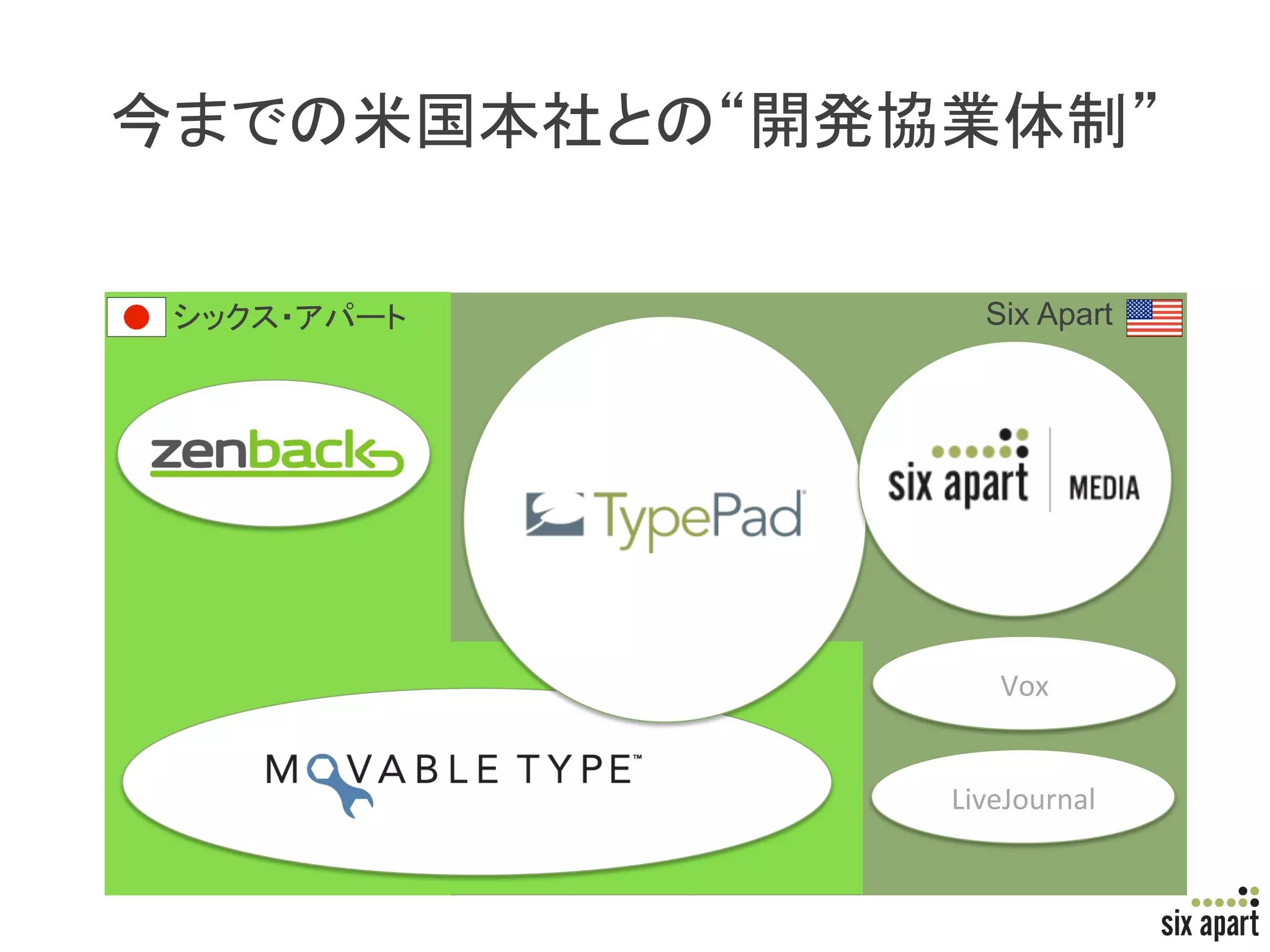 Six Apart	




        Vox	


     LiveJournal	


                     Page	
  6	
  
 