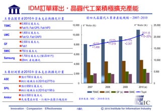 IDM訂單釋出，晶圓代工業積極擴充產能
主要晶圓業者2010年資本支出與擴充計畫                              前四大晶圓代工業者產能規模－2007~2010
          5,900百萬美元        ...