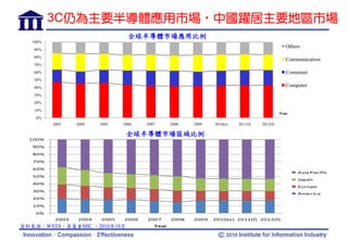 3C仍為主要半導體應用市場，中國躍居主要地區市場
                                  全球半導體市場應用比例
   100%
                                           ...