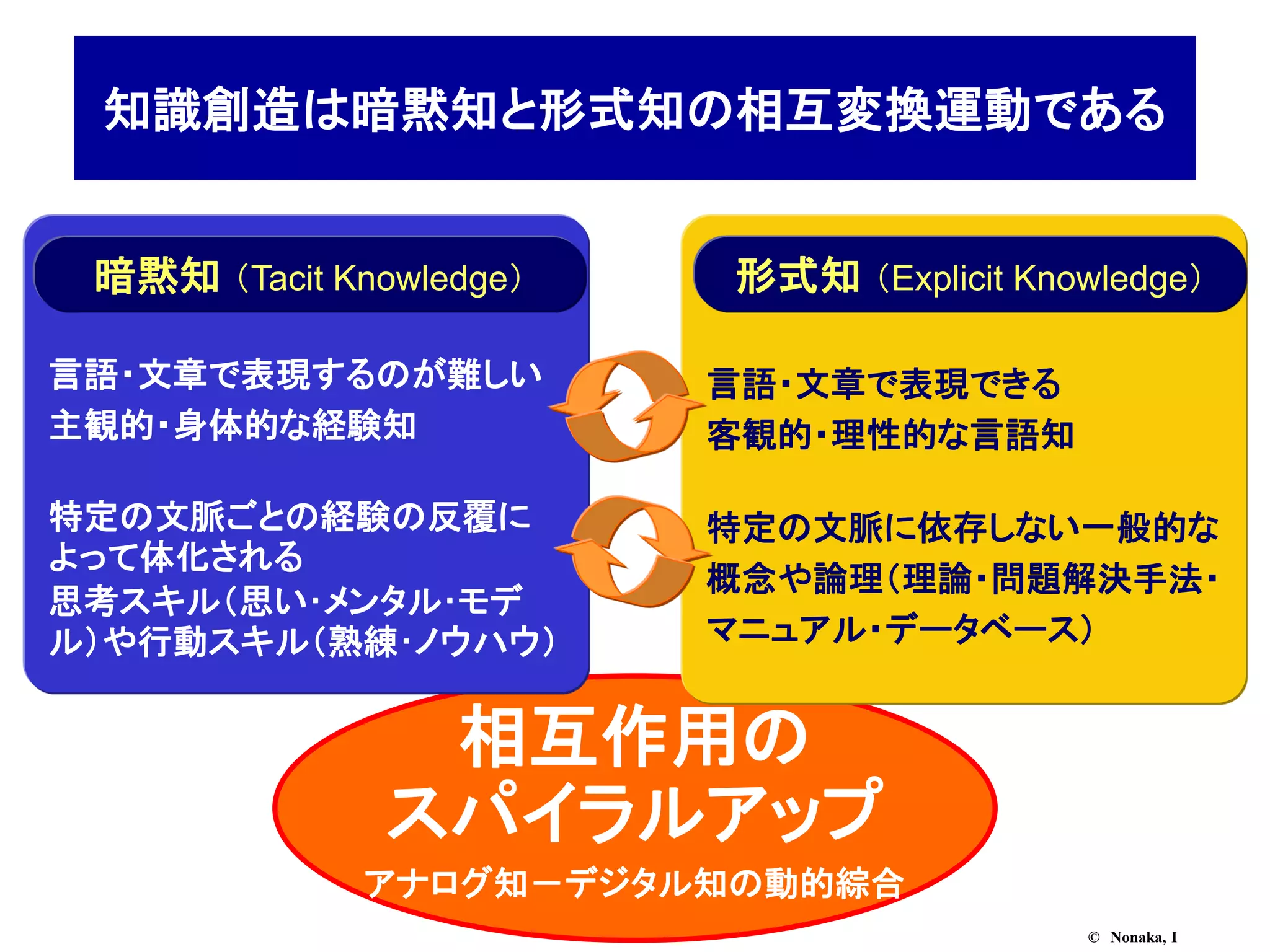 知識創造は暗黙知と形式知の相互変換運動である


 暗黙知 （Tacit Knowledge）   形式知 （Explicit Knowledge）

言語・文章で表現するのが難しい          言語・文章で表現できる
主観的・身体的な経験知              客観的・理性的な言語知

特定の文脈ごとの経験の反覆に           特定の文脈に依存しない一般的な
よって体化される
                         概念や論理（理論・問題解決手法・
思考スキル（思い･メンタル･モデ
ル）や行動スキル（熟練･ノウハウ）        マニュアル・データベース）


                相互作用の
               スパイラルアップ
              アナログ知－デジタル知の動的綜合
                                           © Nonaka, I
 