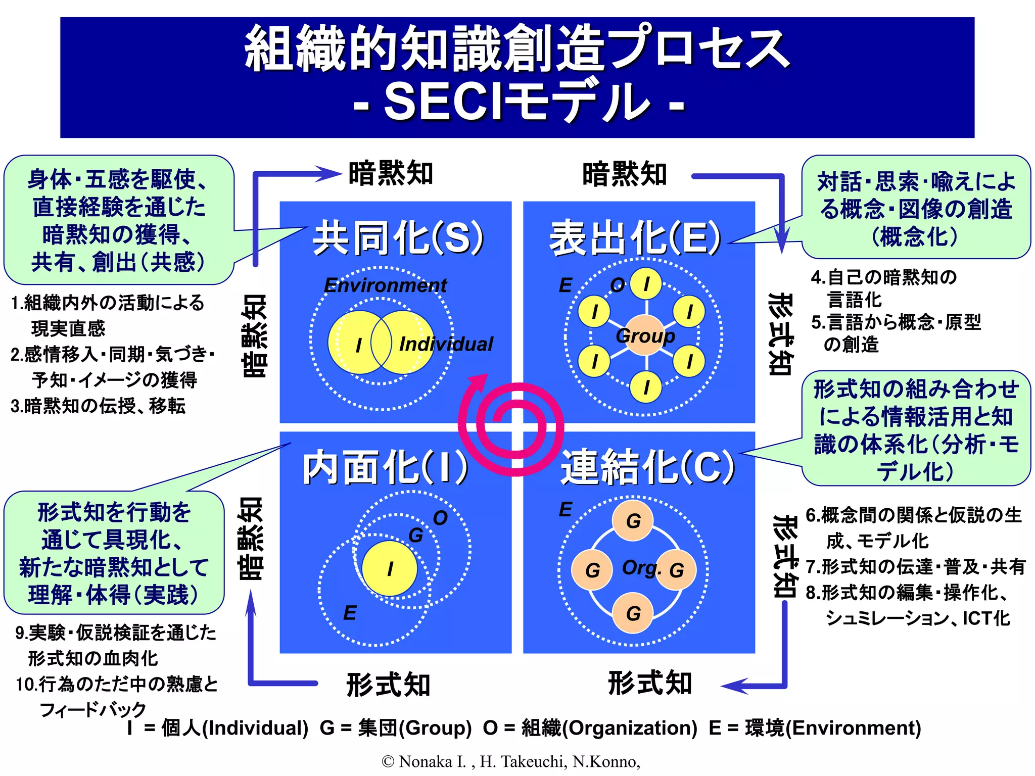 組織的知識創造プロセス
                   - SECIモデル -
 身体・五感を駆使、                 暗黙知                            暗黙知                      対話・思索･喩えによ
 直接経験を通じた                                                                          る概念・図像の創造
  暗黙知の獲得、
 共有、創出（共感）
                       共同化(S)                        表出化(E)                           (概念化）

                         Environment                  E        O I                 4.自己の暗黙知の
                                                                                     言語化




                                                                             形式知
                 暗黙知
1.組織内外の活動による
                                                           I             I         5.言語から概念・原型
  現実直感                                                         Group
                           I       Individual                                       の創造
2.感情移入・同期・気づき・                                             I             I
  予知・イメージの獲得                                                         I             形式知の組み合わせ
3.暗黙知の伝授、移転
                                                                                   による情報活用と知
                                                                                   識の体系化（分析・モ
                       内面化( I )                        連結化(C)                         デル化）
                 暗黙知




 形式知を行動を                               O              E                            6.概念間の関係と仮説の生




                                                                             形式知
                                                                G
 通じて具現化、                           G                                                 成、モデル化
新たな暗黙知として                      I                          G    Org. G              7.形式知の伝達・普及・共有
理解・体得（実践）                                                                          8.形式知の編集・操作化、
                          E                                     G                    シュミレーション、ICT化
9.実験・仮説検証を通じた
  形式知の血肉化
10.行為のただ中の熟慮と              形式知                                 形式知
   フィードバック
       I = 個人(Individual) G = 集団(Group) O = 組織(Organization) E = 環境(Environment)
                               © Nonaka I. , H. Takeuchi, N.Konno,
 