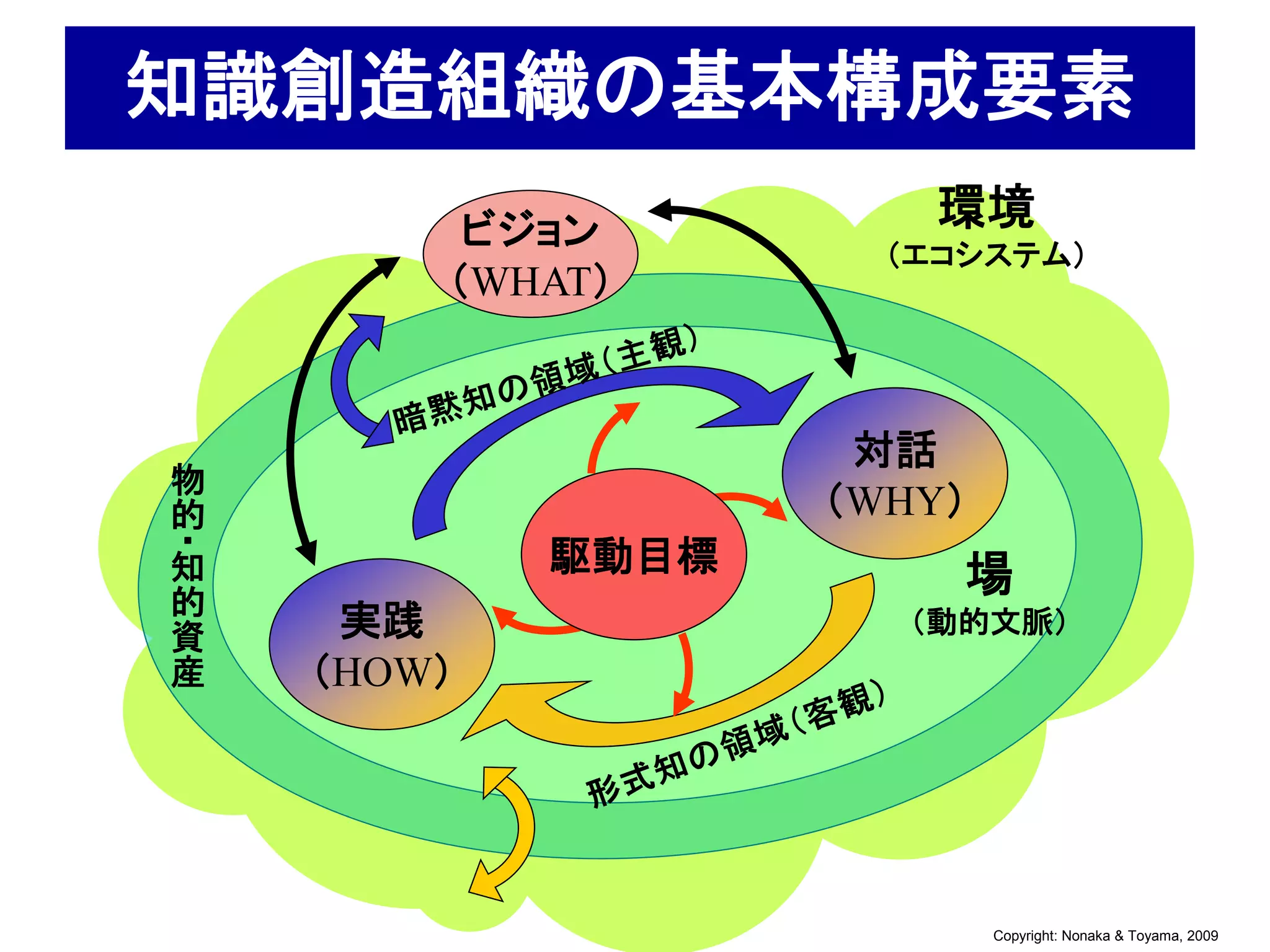 知識創造組織の基本構成要素
         ビジョン          環境
                     （エコシステム）
        （WHAT）


                    対話
物
的                  （WHY）
・           駆動目標
知
的
                        場
資    実践               （動的文脈）
産   （HOW）




                           Copyright: Nonaka & Toyama, 2009
 