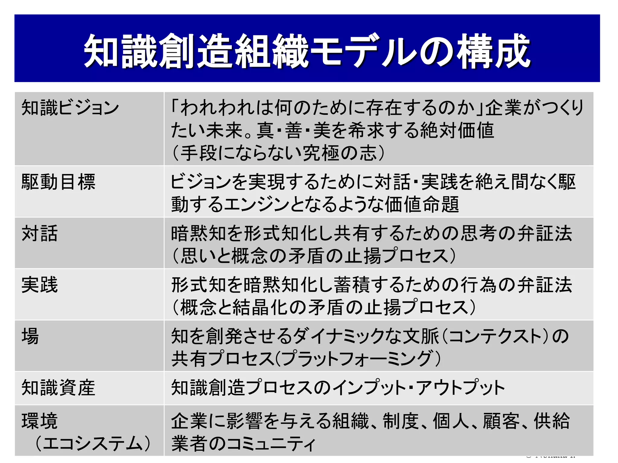 知識創造組織モデルの構成
知識ビジョン     「われわれは何のために存在するのか」企業がつくり
           たい未来。真・善・美を希求する絶対価値
           （手段にならない究極の志）
駆動目標       ビジョンを実現するために対話・実践を絶え間なく駆
           動するエンジンとなるような価値命題
対話         暗黙知を形式知化し共有するための思考の弁証法
           （思いと概念の矛盾の止揚プロセス）
実践         形式知を暗黙知化し蓄積するための行為の弁証法
           （概念と結晶化の矛盾の止揚プロセス）
場          知を創発させるダイナミックな文脈（コンテクスト）の
           共有プロセス(プラットフォーミング）
知識資産       知識創造プロセスのインプット・アウトプット
環境        企業に影響を与える組織、制度、個人、顧客、供給
 （エコシステム） 業者のコミュニティ           © Nonaka I.
 