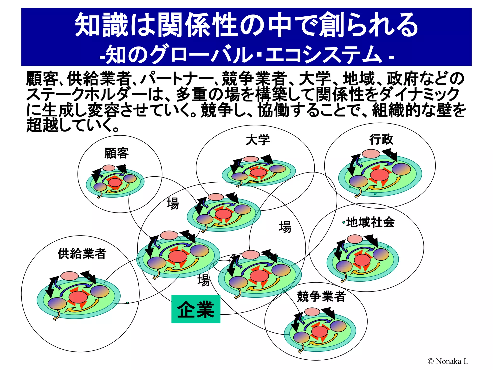 知識は関係性の中で創られる
     -知のグローバル・エコシステム -
顧客､供給業者､パートナー､競争業者、大学、地域、政府などの
ステークホルダーは、多重の場を構築して関係性をダイナミック
に生成し変容させていく。競争し、協働することで、組織的な壁を
超越していく。
                  大学              行政
     顧客



          場
                       場      地域社会

  供給業者

              場
                           競争業者
          企業

                                       © Nonaka I.
 