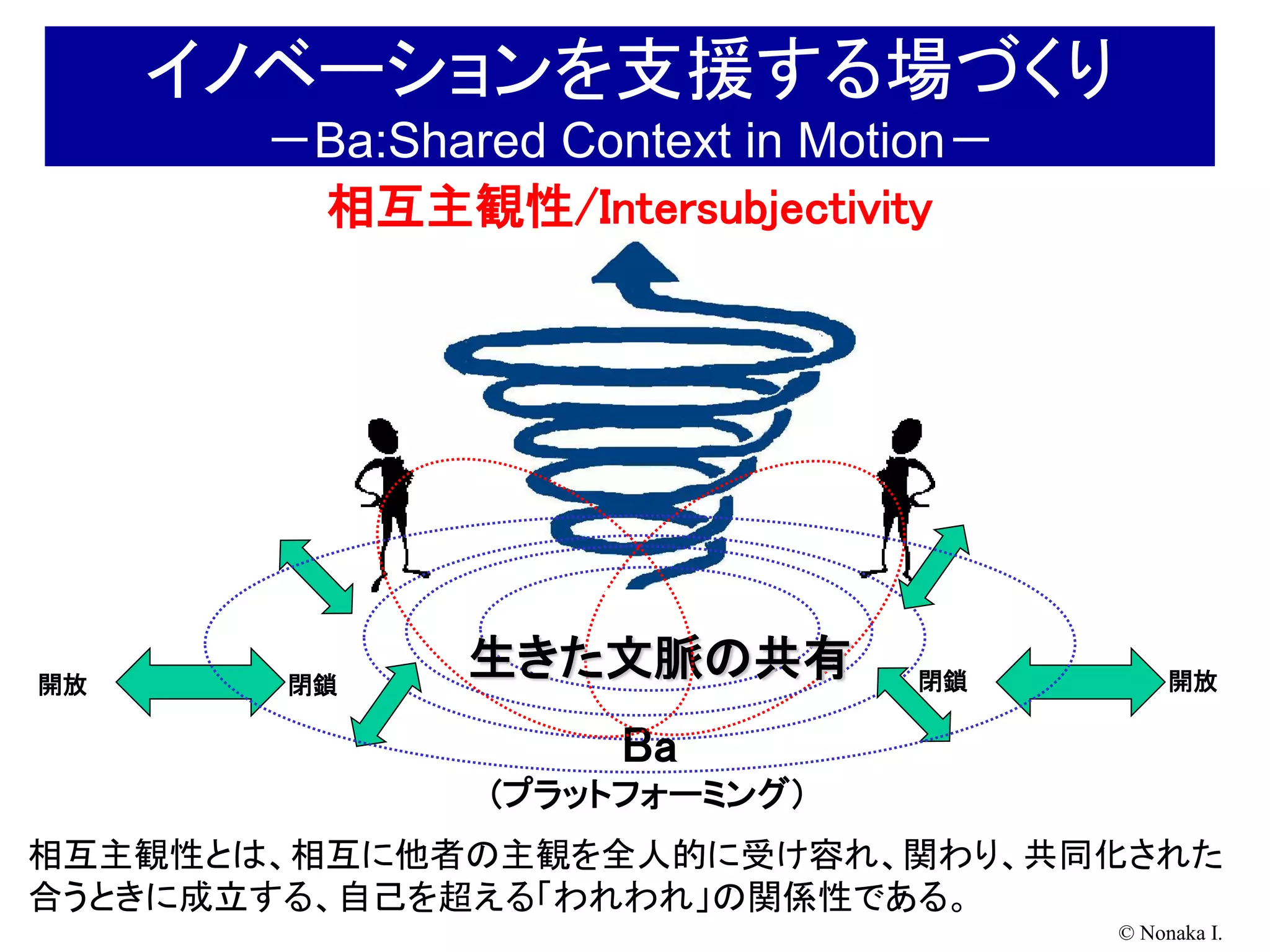イノベーションを支援する場づくり
       －Ba:Shared Context in Motion－
        相互主観性/Intersubjectivity




開放     閉鎖
               生きた文脈の共有         閉鎖          開放

                     Ba
               (プラットフォーミング）
相互主観性とは、相互に他者の主観を全人的に受け容れ、関わり、共同化された
合うときに成立する、自己を超える「われわれ」の関係性である。
                                       © Nonaka I.
 
