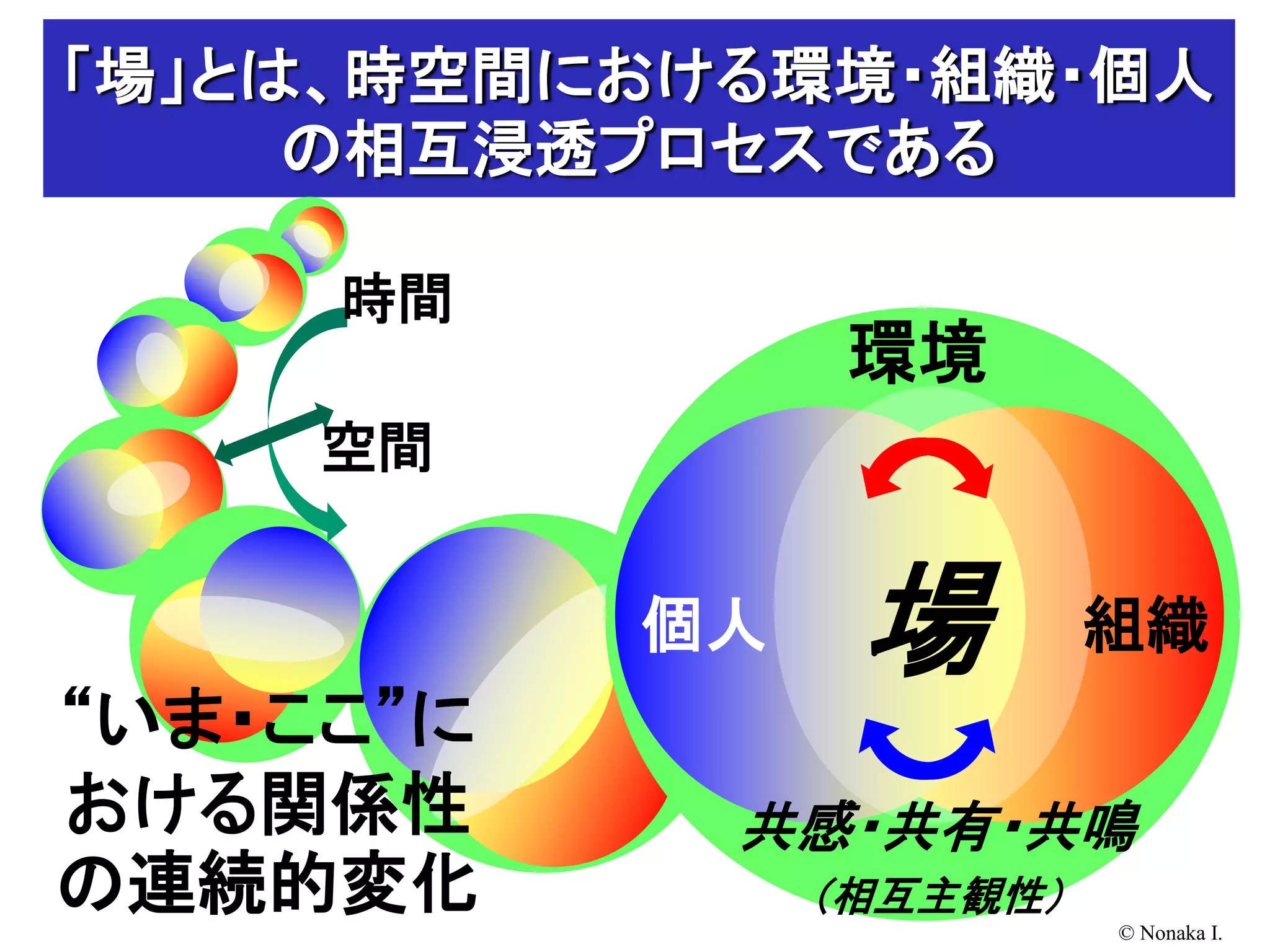 「場」とは、時空間における環境・組織・個人
     の相互浸透プロセスである

     時間
                 環境
     空間


           個人    場        組織
“いま・ここ”に
おける関係性      共感・共有・共鳴
の連続的変化          （相互主観性）
                          © Nonaka I.
 