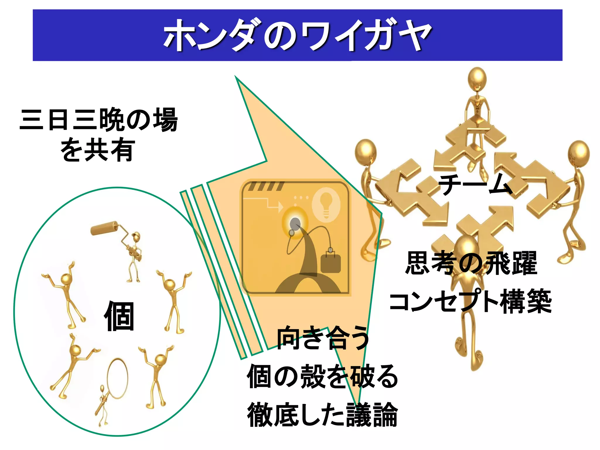 ホンダのワイガヤ

三日三晩の場
  を共有
                  チーム

               思考の飛躍
              コンセプト構築
  個
  こ故
          向き合う
         個の殻を破る
         徹底した議論
 