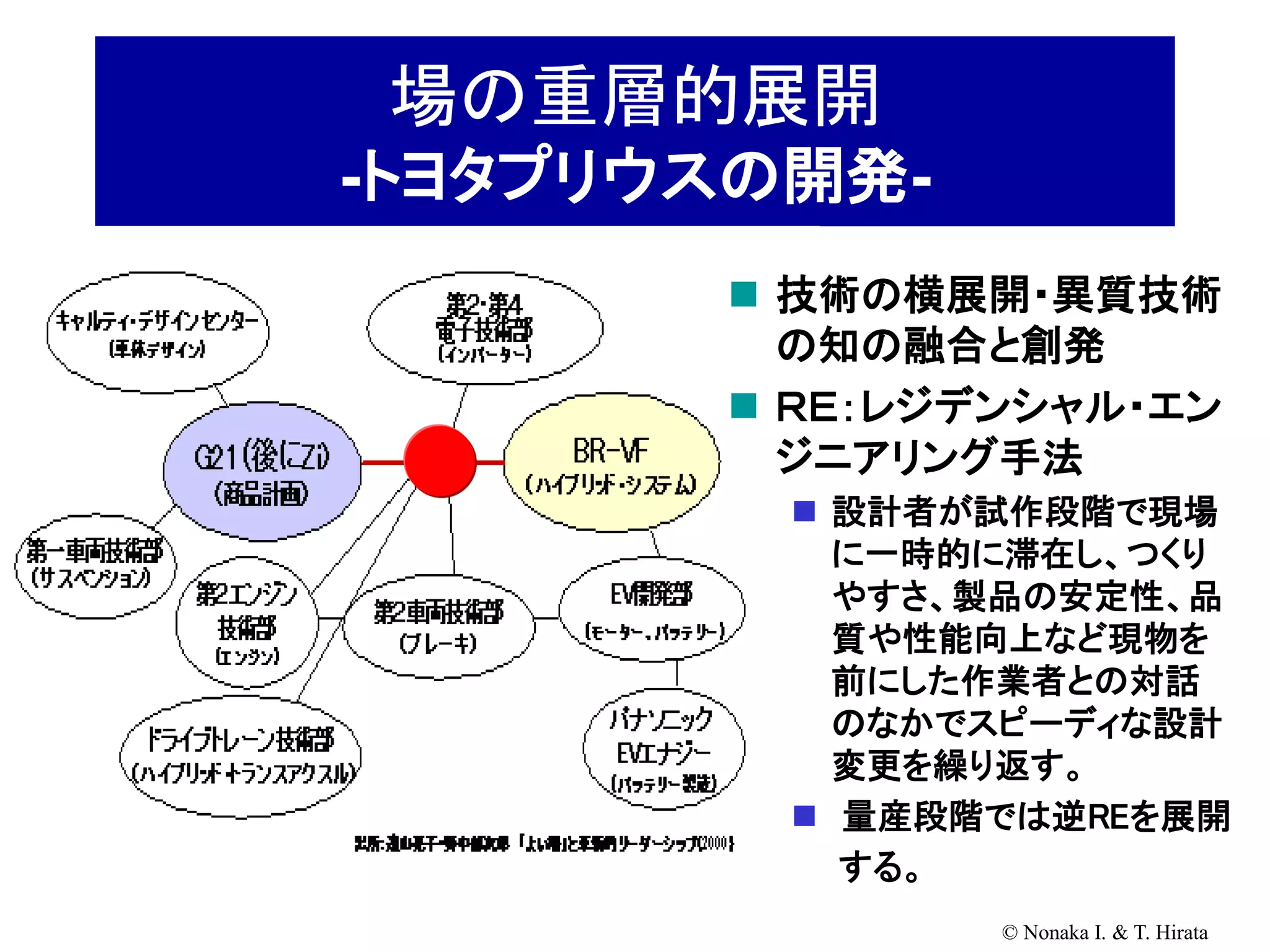 場の重層的展開
-トヨタプリウスの開発-
        技術の横展開・異質技術
         の知の融合と創発
        ＲＥ：レジデンシャル・エン
         ジニアリング手法
          設計者が試作段階で現場
           に一時的に滞在し、つくり
           やすさ、製品の安定性、品
           質や性能向上など現物を
           前にした作業者との対話
           のなかでスピーディな設計
           変更を繰り返す。
          量産段階では逆REを展開
           する。
               © Nonaka I. & T. Hirata
 