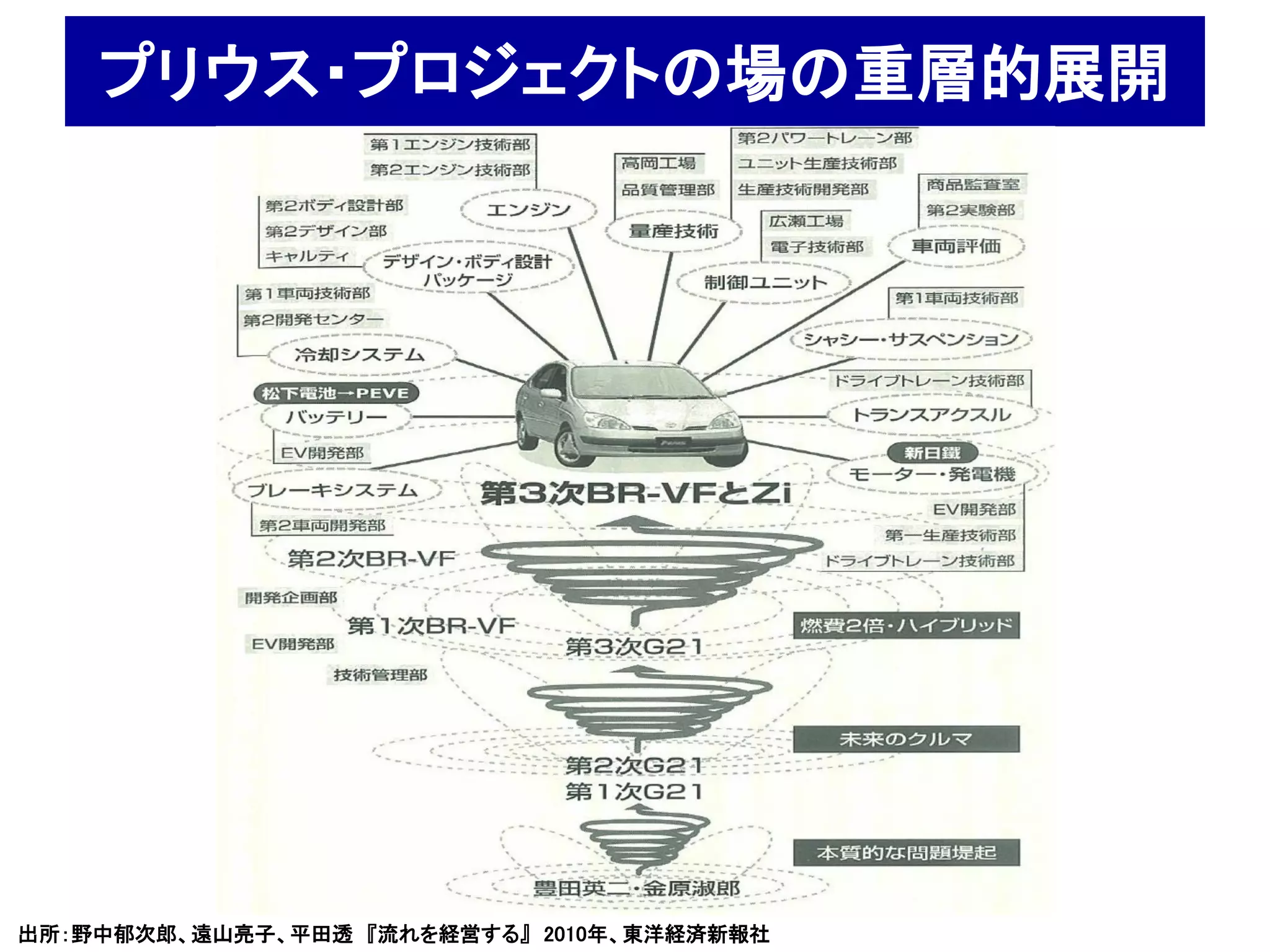 プリウス・プロジェクトの場の重層的展開




出所：野中郁次郎、遠山亮子、平田透 『流れを経営する』 2010年、東洋経済新報社
 