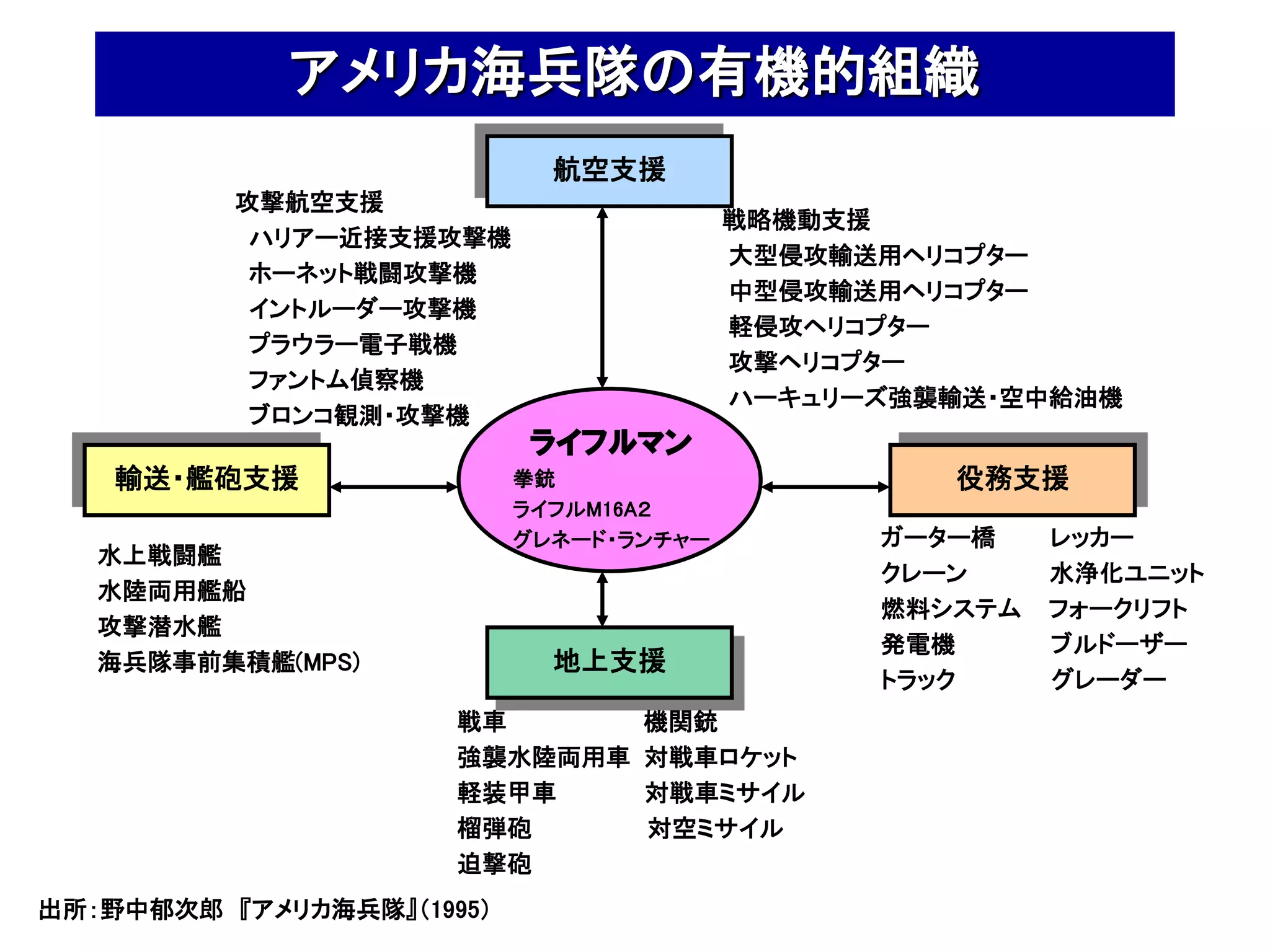 アメリカ海兵隊の有機的組織
                              航空支援
          攻撃航空支援
                                          戦略機動支援
           ハリアー近接支援攻撃機
                                          大型侵攻輸送用ヘリコプター
           ホーネット戦闘攻撃機
                                          中型侵攻輸送用ヘリコプター
           イントルーダー攻撃機
                                          軽侵攻ヘリコプター
           プラウラー電子戦機
                                          攻撃ヘリコプター
           ファントム偵察機
                                          ハーキュリーズ強襲輸送・空中給油機
           ブロンコ観測・攻撃機
                            ライフルマン
    輸送・艦砲支援                拳銃
                            拳銃                     役務支援
                           ライフルM16A２
                            ライフルM16A２
                           グレネード・ランチャー
                            グレネード・ランチャー         ガーター橋    レッカー
   水上戦闘艦
                                                クレーン     水浄化ユニット
   水陸両用艦船
                                                燃料システム   フォークリフト
   攻撃潜水艦
                                                発電機      ブルドーザー
   海兵隊事前集積艦(MPS)              地上支援
                                                トラック     グレーダー
                      戦車           機関銃
                      強襲水陸両用車      対戦車ロケット
                      軽装甲車         対戦車ミサイル
                      榴弾砲          対空ミサイル
                      迫撃砲
出所：野中郁次郎 『アメリカ海兵隊』（1995）
 