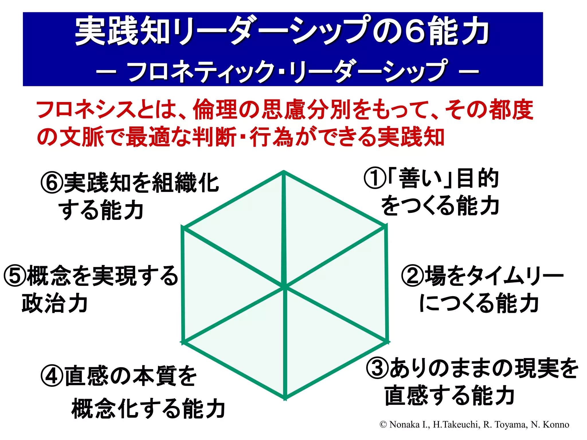 実践知リーダーシップの６能力
    － フロネティック・リーダーシップ －
 フロネシスとは、倫理の思慮分別をもって、その都度
 の文脈で最適な判断・行為ができる実践知

 ⑥実践知を組織化        ①「善い」目的
  する能力            をつくる能力


⑤概念を実現する               ②場をタイムリー
 政治力                    につくる能力


 ④直感の本質を         ③ありのままの現実を
                  直感する能力
  概念化する能力         © Nonaka I., H.Takeuchi, R. Toyama, N. Konno
 