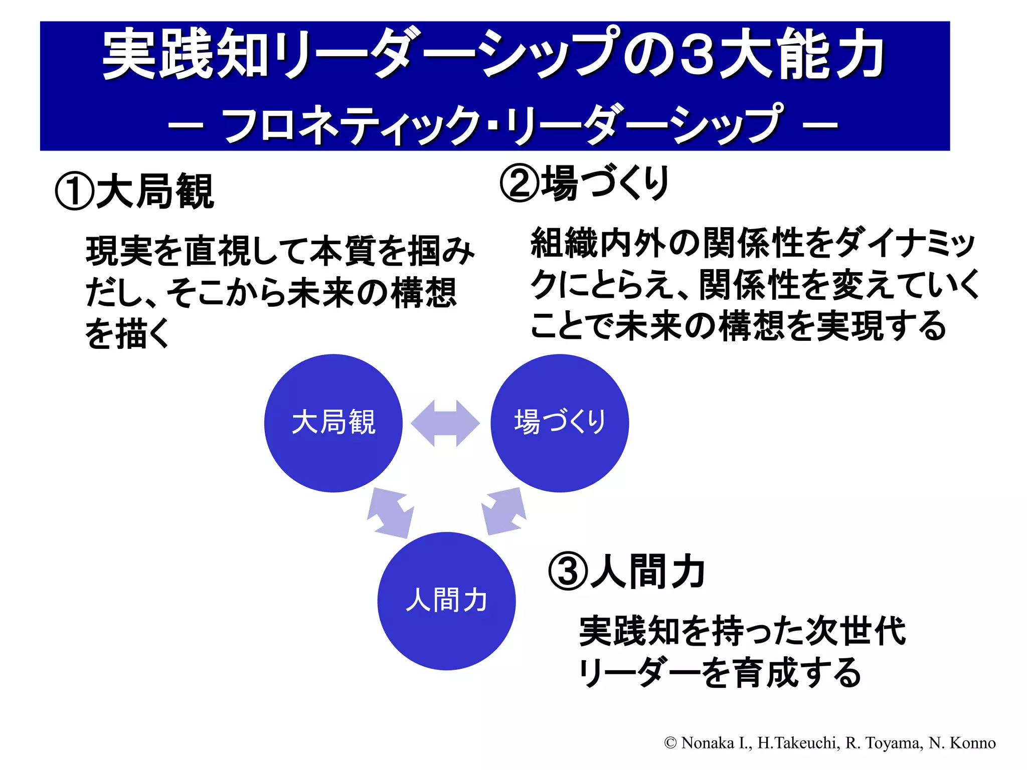 実践知リーダーシップの３大能力
  － フロネティック・リーダーシップ －
①大局観               ②場づくり
現実を直視して本質を掴み       組織内外の関係性をダイナミッ
だし、そこから未来の構想       クにとらえ、関係性を変えていく
を描く                ことで未来の構想を実現する

       大局観         場づくり




                    ③人間力
             人間力
                     実践知を持った次世代
                     リーダーを育成する
                          © Nonaka I., H.Takeuchi, R. Toyama, N. Konno
 