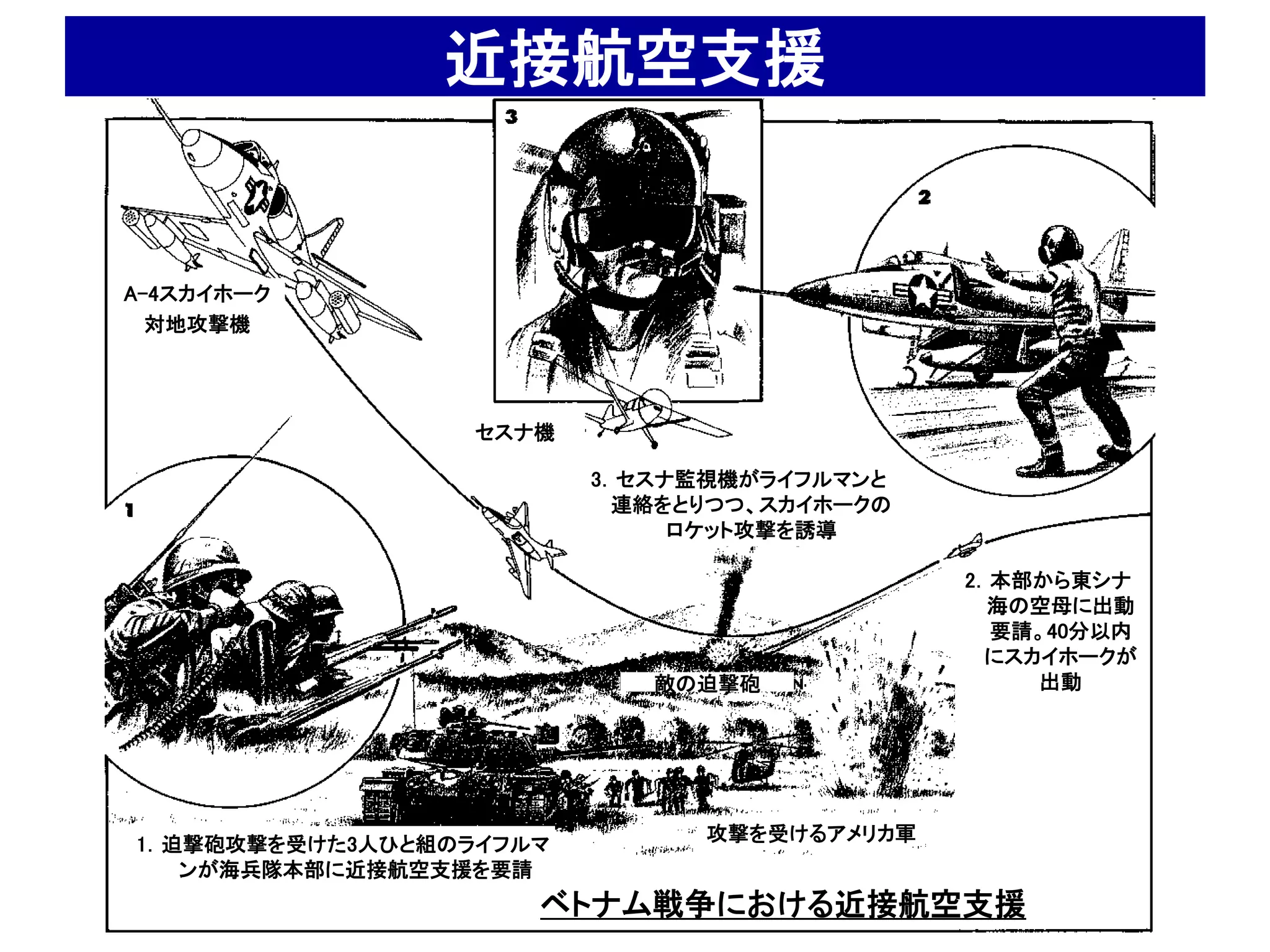 近接航空支援


A-4スカイホーク
  対地攻撃機




                  セスナ機

                         3．セスナ監視機がライフルマンと
                           連絡をとりつつ、スカイホークの
                              ロケット攻撃を誘導

                                             2．本部から東シナ
                                               海の空母に出動
                                               要請。40分以内
                                               にスカイホークが
                            敵の迫撃砲                 出動




                               攻撃を受けるアメリカ軍
1．迫撃砲攻撃を受けた3人ひと組のライフルマ
   ンが海兵隊本部に近接航空支援を要請
                     ベトナム戦争における近接航空支援
 