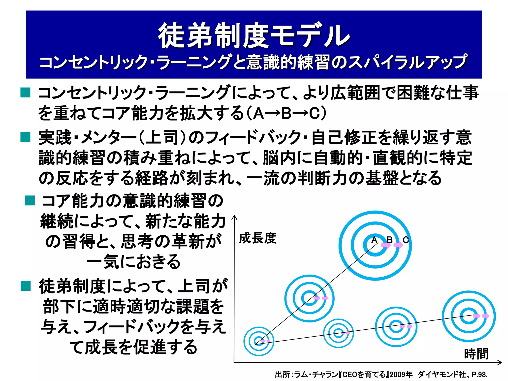 徒弟制度モデル
 コンセントリック・ラーニングと意識的練習のスパイラルアップ
 コンセントリック・ラーニングによって、より広範囲で困難な仕事
  を重ねてコア能力を拡大する（A→B→C）
 実践・メンター（上司）のフィードバック・自己修正を繰り返す意
  識的練習の積み重ねによって、脳内に自動的・直観的に特定
  の反応をする経路が刻まれ、一流の判断力の基盤となる
 コア能力の意識的練習の
  継続によって、新たな能力
  の習得と、思考の革新が 成長度         A B C

     一気におきる
 徒弟制度によって、上司が
  部下に適時適切な課題を
  与え、フィードバックを与え
    て成長を促進する                    時間
                  出所：ラム・チャラン『CEOを育てる』2009年 ダイヤモンド社、P.98.
 