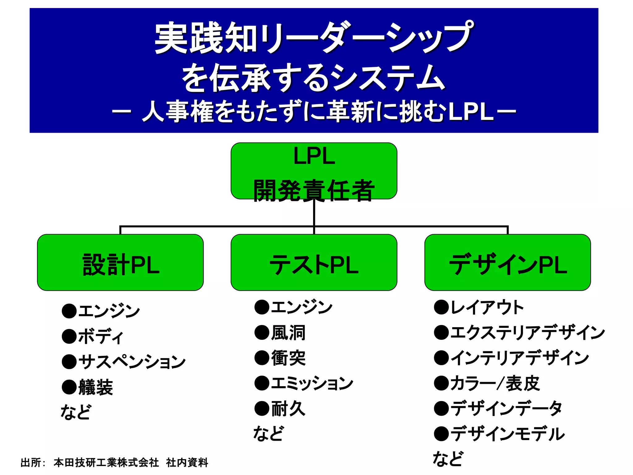 実践知リーダーシップ
                を伝承するシステム
        － 人事権をもたずに革新に挑むLPL－
                        LPL
                      開発責任者


      設計PL             テストPL     デザインPL
    ●エンジン             ●エンジン     ●レイアウト
    ●ボディ              ●風洞       ●エクステリアデザイン
    ●サスペンション          ●衝突       ●インテリアデザイン
    ●艤装               ●エミッション   ●カラー/表皮
    など                ●耐久       ●デザインデータ
                      など        ●デザインモデル
出所： 本田技研工業株式会社 社内資料             など
 