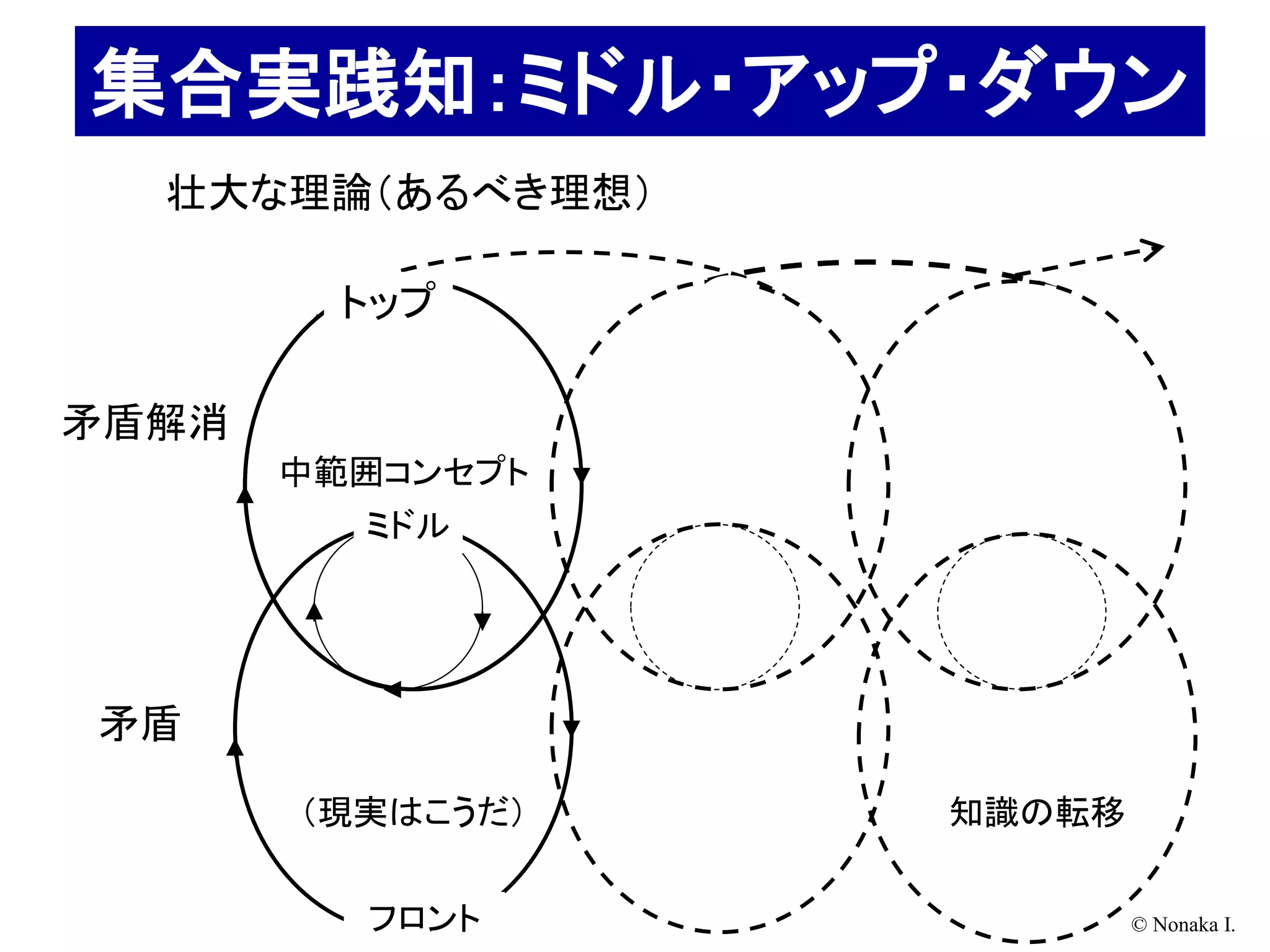 集合実践知：ミドル・アップ・ダウン
  壮大な理論（あるべき理想）

        トップ

矛盾解消
       中範囲コンセプト
         ミドル




矛盾

       （現実はこうだ）   知識の転移


         フロント             © Nonaka I.
 