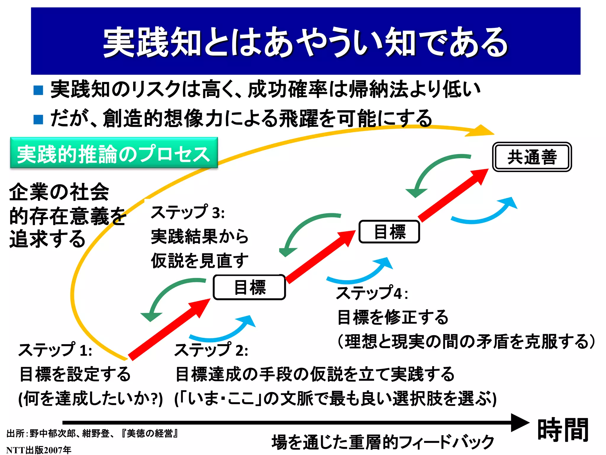 実践知とはあやうい知である
    実践知のリスクは高く、成功確率は帰納法より低い
    だが、創造的想像力による飛躍を可能にする

 実践的推論のプロセス                                    共通善

企業の社会
的存在意義を           ステップ 3:
追求する             実践結果から            目標
                 仮説を見直す
                        目標       ステップ4：
                                 目標を修正する
 ステップ 1:     ステップ 2:             （理想と現実の間の矛盾を克服する）
 目標を設定する     目標達成の手段の仮説を立て実践する
 (何を達成したいか?) (「いま・ここ」の文脈で最も良い選択肢を選ぶ)
出所：野中郁次郎、紺野登、 『美徳の経営』
                             場を通じた重層的フィードバック
                                                時間
NTT出版2007年
 