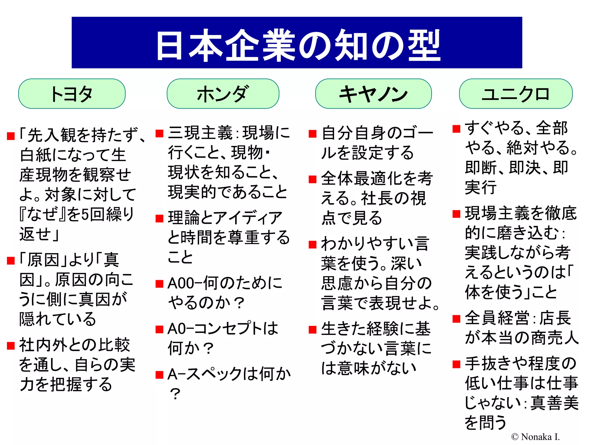 日本企業の知の型
   トヨタ            ホンダ        キヤノン        ユニクロ
                                        すぐやる、全部
 「先入観を持たず、  三現主義：現場に      自分自身のゴー
 白紙になって生      行くこと、現物・     ルを設定する      やる、絶対やる。
 産現物を観察せ      現状を知ること、                 即断、即決、即
                            全体最適化を考
 よ。対象に対して     現実的であること                 実行
                           える。社長の視
 『なぜ』を5回繰り    理論とアイディア    点で見る         現場主義を徹底
 返せ」          と時間を尊重する                 的に磨き込む：
                            わかりやすい言
 「原因」より「真    こと                       実践しながら考
                           葉を使う。深い
 因」。原因の向こ                              えるというのは「
              A00-何のために   思慮から自分の
 うに側に真因が                               体を使う」こと
              やるのか？        言葉で表現せよ。
 隠れている                                  全員経営：店長
              A0-コンセプトは    生きた経験に基
 社内外との比較
                                       が本当の商売人
              何か？          づかない言葉に
 を通し、自らの実                  は意味がない       手抜きや程度の
              A-スペックは何か
 力を把握する                                低い仕事は仕事
              ？
                                       じゃない：真善美
                                       を問う
                                           © Nonaka I.
 