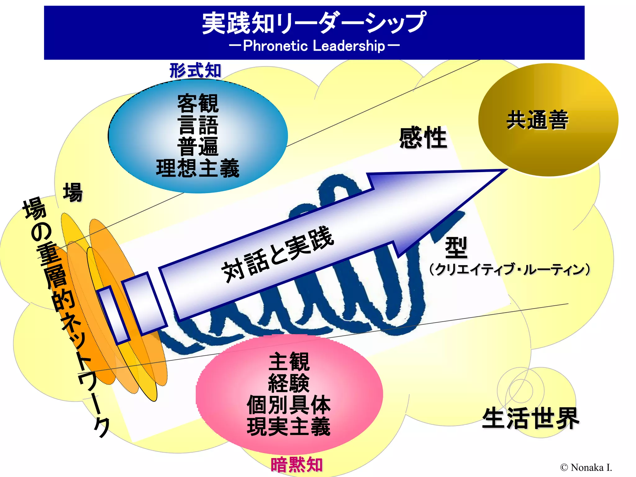 実践知リーダーシップ
          －Phronetic Leadership－
    形式知
     客観
     言語                                   共通善
     普遍                        感性
    理想主義
場

                                    型
                                   （クリエイティブ・ルーティン）




             主観
             経験
            個別具体
            現実主義                        生活世界
               暗黙知                             © Nonaka I.
 