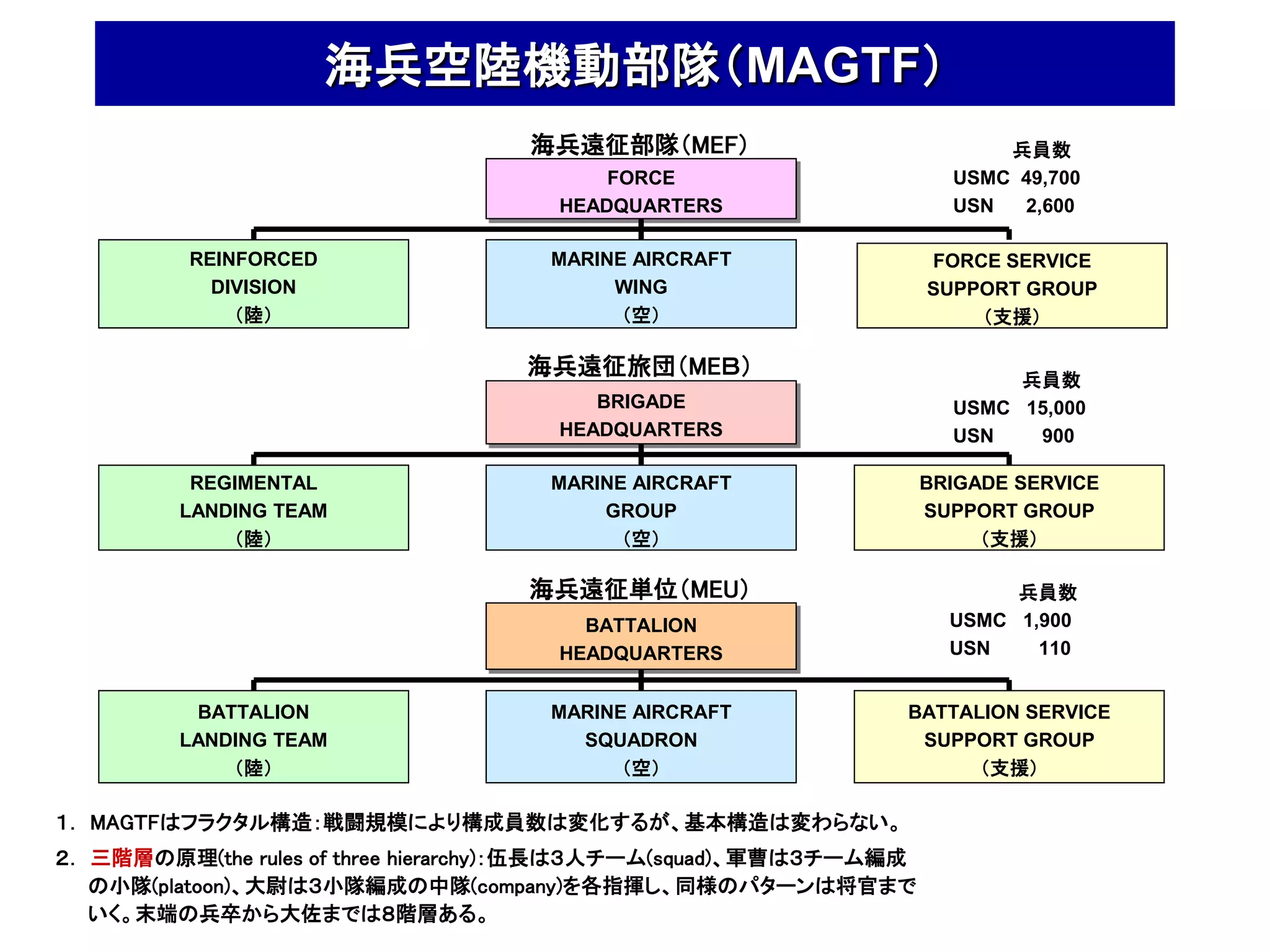 海兵空陸機動部隊（MAGTF）
                                   海兵遠征部隊（MEF）                            兵員数
                                          FORCE                       USMC 49,700
                                      HEADQUARTERS                    USN  2,600

          REINFORCED                 MARINE AIRCRAFT                FORCE SERVICE
            DIVISION                      WING                      SUPPORT GROUP
              （陸）                          （空）                          （支援）

                                   海兵遠征旅団（MEＢ）                             兵員数
                                         BRIGADE                      USMC 15,000
                                      HEADQUARTERS                    USN   900

          REGIMENTAL                 MARINE AIRCRAFT                BRIGADE SERVICE
         LANDING TEAM                    GROUP                      SUPPORT GROUP
             （陸）                           （空）                           （支援）

                                   海兵遠征単位（MEU）                             兵員数
                                        BATTALION                     USMC 1,900
                                      HEADQUARTERS                    USN    110


          BATTALION                  MARINE AIRCRAFT            BATTALION SERVICE
         LANDING TEAM                  SQUADRON                  SUPPORT GROUP
             （陸）                           （空）                        （支援）

１． MAGＴFはフラクタル構造：戦闘規模により構成員数は変化するが、基本構造は変わらない。
２． 三階層の原理(the rules of three hierarchy)：伍長は３人チーム(squad)、軍曹は３チーム編成
   の小隊(platoon)、大尉は３小隊編成の中隊(company)を各指揮し、同様のパターンは将官まで
   いく。末端の兵卒から大佐までは８階層ある。
 