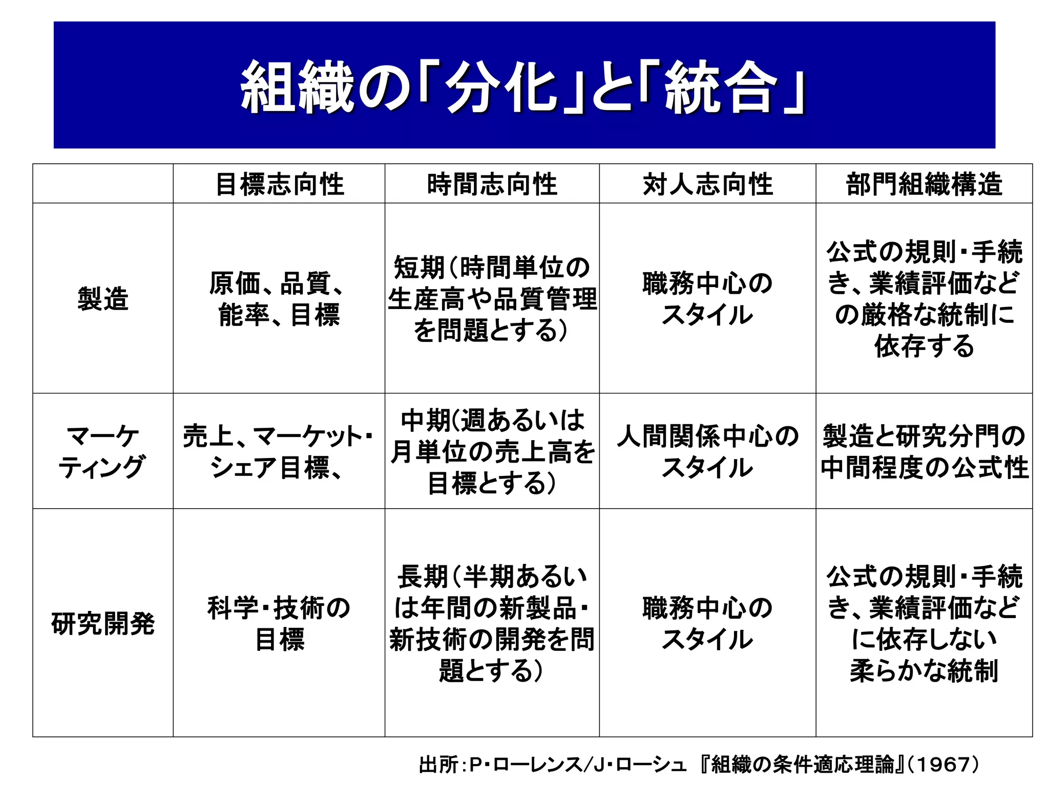 組織の「分化」と「統合」
        目標志向性     時間志向性        対人志向性        部門組織構造

                                           公式の規則・手続
                 短期（時間単位の
        原価、品質、                 職務中心の       き、業績評価など
 製造              生産高や品質管理
        能率、目標                   スタイル       の厳格な統制に
                  を問題とする）
                                             依存する

                 中期(週あるいは
マーケ    売上、マーケット・          人間関係中心の 製造と研究分門の
                 月単位の売上高を
ティング    シェア目標、              スタイル  中間程度の公式性
                  目標とする）


                 長期（半期あるい                  公式の規則・手続
        科学・技術の   は年間の新製品・      職務中心の       き、業績評価など
研究開発
          目標     新技術の開発を問       スタイル        に依存しない
                   題とする）                    柔らかな統制


                  出所：P・ローレンス/J・ローシュ 『組織の条件適応理論』（１９６７）
 