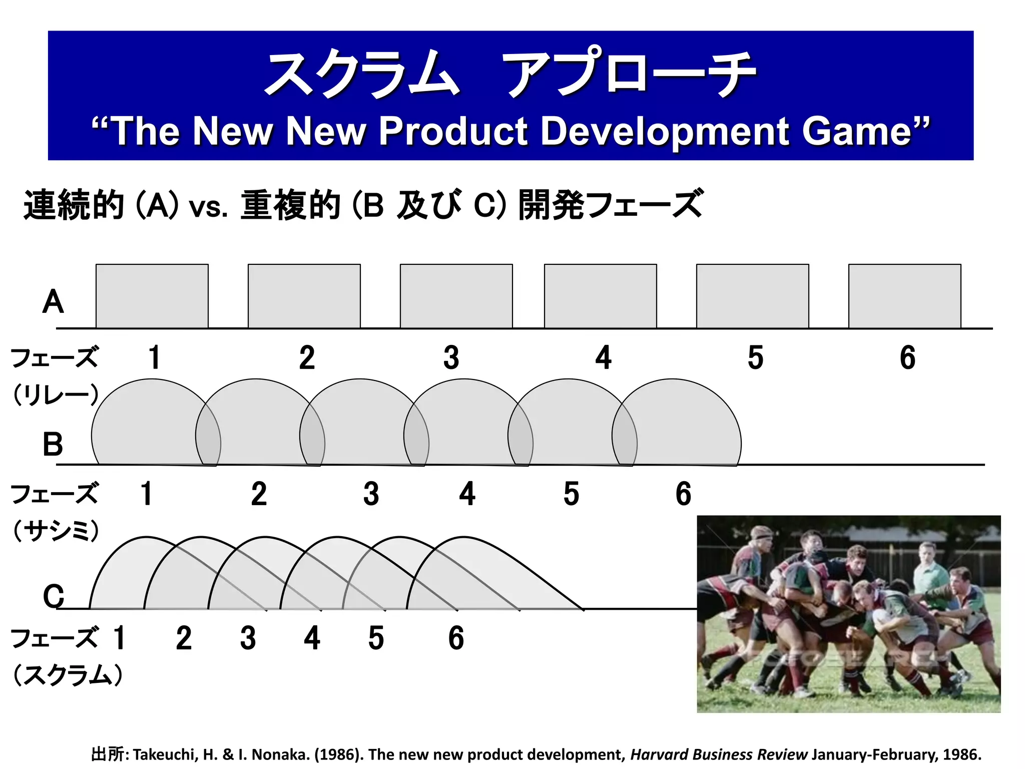 スクラム アプローチ
     “The New New Product Development Game”
連続的 (A) vs. 重複的 (B 及び C) 開発フェーズ

 A
フェーズ        1                   2                  3                   4                   5                    6
（リレー）

 B
フェーズ       1              2              3           4             5              6
（サシミ）

 C
フェーズ 1          2       3        4       5          6
（スクラム）

     出所: Takeuchi, H. & I. Nonaka. (1986). The new new product development, Harvard Business Review January-February, 1986.
 