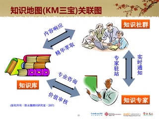 知识地图(KM三宝)关联图
                                知识社群




                            专     实
                            家     时
                            驻     通
                            站     知

   知识库

                                知识专家
(版权所有：陈永隆顾问研究室，2007)


                       10
 