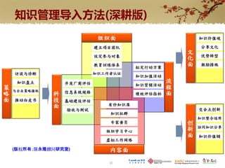 知识管理导入方法(深耕版)
                            组织面                         知识价值观

                           建立项目团队                       分享文化
                                                    文
                           设定参与对象                       优势转型
                                                    化
                           教育训练体系
                                       拟定行动方案
                                                    面   激励措施

    访谈与诊断                  知识工作者认证
                                       知识加值活动
     知识盘点         开发厂商评估                        流
                                       知识营销活动
策   与企业策略接轨
                                                程
略             科   信息系统规格               绩效评估指标   面
面   推动白皮书     技   基础建设评估
              面               有价知识库
                  验收与测试                                 交会点创新
                               知识社群
                                                        知识整合运用
                               专家黄页                 创
                                                        协同知识分享
                              组织学习中心                新
                                                    面   知识价值链
                              虚拟工作网络

    (版权所有；陈永隆顾问研究室)            内容面
                               11
 