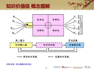 知识价值链 概念图解

    K1                                        V1
                         社会化        外部化
   K2                                         V2
                Kinput
  Km-1                                        Vn-1
                         内部化        结合化
   Km                                         Vn


         单一窗口                             多元价值
         知识输入端             知识活动面          价值输出端




            前向知识贡献                   反馈知识贡献


(资料来源：陈永隆顾问研究室)
                               12
 