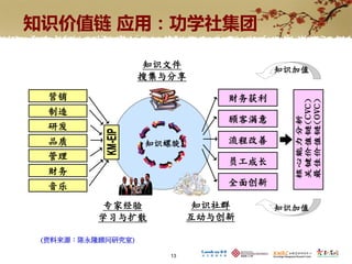 知识价值链 应用：功学社集团

                    知识文件              知识加值
                   搜集与分享

  营销                           财务获利
  制造
                               顾客满意
  研发
  品质               知识螺旋        流程改善
  管理
                               员工成长
  财务
  音乐                           全面创新

           专家经验             知识社群      知识加值
          学习与扩散            互动与创新

 (资料来源：陈永隆顾问研究室)

                      13
 