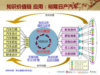 知识价值链 应用：裕隆日产汽车
                      知识加值

                                            C
                   知识文件                     P
                  储存与应用                     I
汽车行销                             财务获利   E   C
                  知识螺旋                      P
汽车设计
                                 顾客满意   E   I
汽车制造                                        C
汽车研发              NISSAN         流程改善   E   P
                                            I
汽车品质
                                 员工成长   E   C
行政管理                                        P
                  知识地图                  E   I
财务会计                             全面创新
            专家经验         知识社群               C
            学习与扩散        互动与创新              P
                                            I
                  知识加值

(资料来源：陈永隆顾问研究室)
                           17
 