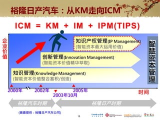 裕隆日产汽车：从KM走向ICM
      ICM = KM + IM + IPM(TIPS)
企                          知识产权管理(IP Management)
业                          (智能资本最大运用价值)            智
价                                                  慧
值              创新管理(Innovation Management)         资
               (智能资本价值精华萃取)
                                                   本
     知识管理(Knowledge Management)                    管
     (智能资本价值整合蓄积/创造)                               理
    2000年   2002年          2005年               时间
                    2003年10月
       裕隆汽车时期                      裕隆日产时期
       (画面提供：裕隆日产汽车公司)
                            18
 