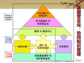某
                  知识创新 与            国
Phase-3
知识创新与
                   协同合作
                                    营
 协同合作
                 学习型组织 与            企
                  知识型企业
                                    业
                 智库 与 情资中心
                                    ：
                                    协
Phase-2                             同
                                    知
知识管理
推广应用


          知识社群
                   同仁 与
                  各单位知识
                             专家黄页   识
                                    管
                                    理
Phase-1
知识管理
系统建置             信息基础建设 与
                  知识管理系统
                    20
 
