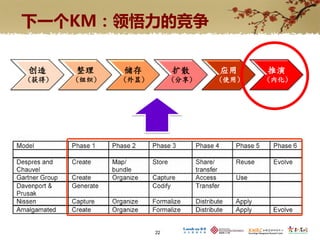 下一个KM：领悟力的竞争

创造     整理     储存          扩散     应用     推演
(获得)   (组织)   (外显)        (分享)   (使用)   (内化)




                     22
 