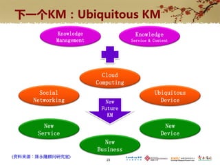 下一个KM：Ubiquitous KM
            Knowledge                 Knowledge
            Management               Service & Content




                           Cloud
                         Computing
       Social                                  Ubiquitous
     Networking            New                   Device
                          Future
                            KM

        New                                        New
      Service                                     Device
                           New
                         Business
(资料来源：陈永隆顾问研究室)
                            23
 