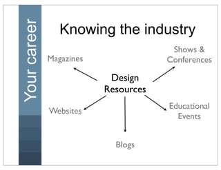 Your career      Knowing the industry
                                       Shows &
              Magazines               Conferences

                           Design
                          Resources
                                      Educational
              Websites
                                        Events


                            Blogs
 