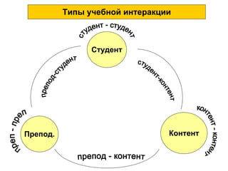 Типы учебной интеракции студент - студент Студент Препод. Контент преп - преп контент - контент препод-студент студент-контент препод - контент 