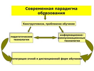Современная парадигма образования педагогические технологии и нформационн о-  коммуникационные  технологии Интеграция очной и дистанционной форм обучения Конструктивизм, проблемное обучение  