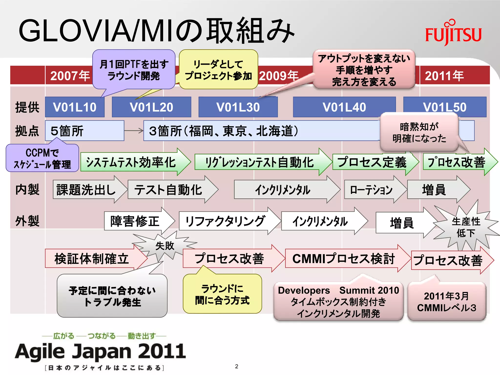 GLOVIA/MIの取組み
                                                 アウトプットを変えない
               月１回PTFを出す    リーダとして
                                                   手順を増やす
     2007年      ラウンド開発     プロジェクト参加   2009年                        2011年
                                                   完え方を変える

提供    V01L10      V01L20      V01L30             V01L40           V01L50
                                                              暗黙知が
拠点 ５箇所               ３箇所（福岡、東京、北海道）
                                                             明確になった
  CCPMで
ｽｹｼﾞｭｰﾙ管理   ｼｽﾃﾑﾃｽﾄ効率化       ﾘｸﾞﾚｯｼｮﾝﾃｽﾄ自動化        プロセス定義          ﾌﾟﾛｾｽ改善

内製    課題洗出し        テスト自動化             ｲﾝｸﾘﾒﾝﾀﾙ        ﾛｰﾃｼｮﾝ      増員

外製              障害修正       リファクタリング        ｲﾝｸﾘﾒﾝﾀﾙ          増員        生産性
                                                                       低下
                      失敗
      検証体制確立                プロセス改善         CMMIプロセス検討             プロセス改善

        予定に間に合わない            ラウンドに       Developers Summit 2010
                            間に合う方式                                 2011年3月
         トラブル発生                            タイムボックス制約付き
                                                                  CMMIレベル３
                                            インクリメンタル開発




                                2
 