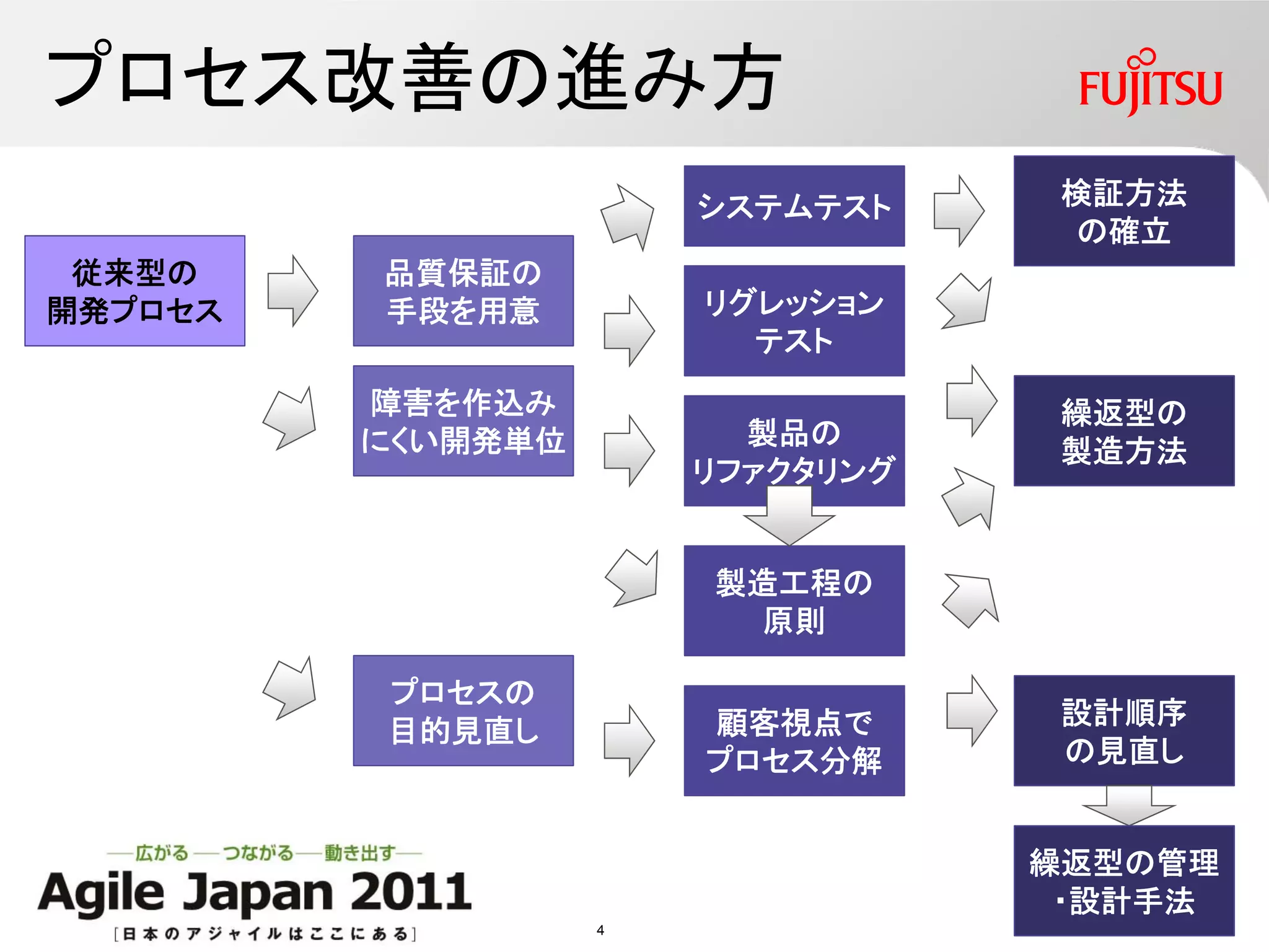 プロセス改善の進み方
                       システムテスト     検証方法
                                   の確立
 従来型の    品質保証の
開発プロセス   手段を用意         リグレッション
                         テスト
         障害を作込み                    繰返型の
         にくい開発単位         製品の
                                   製造方法
                       リファクタリング


                       製造工程の
                         原則

         プロセスの
                       顧客視点で       設計順序
         目的見直し
                       プロセス分解      の見直し


                                  繰返型の管理
                                   ・設計手法
                   4
 
