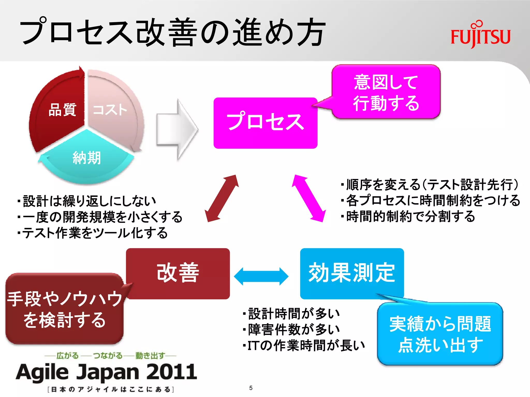プロセス改善の進め方
                           意図して
  品質   コスト                 行動する
                  プロセス
    納期
                          ・順序を変える（テスト設計先行）
・設計は繰り返しにしない              ・各プロセスに時間制約をつける
・一度の開発規模を小さくする            ・時間的制約で分割する
・テスト作業をツール化する


             改善          効果測定
手段やノウハウ
                  ・設計時間が多い
 を検討する            ・障害件数が多い      実績から問題
                  ・ＩＴの作業時間が長い   点洗い出す

                   5
 