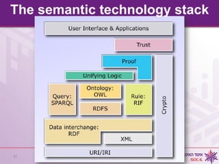 The semantic technology stack




31       www.w3c.org.il
 